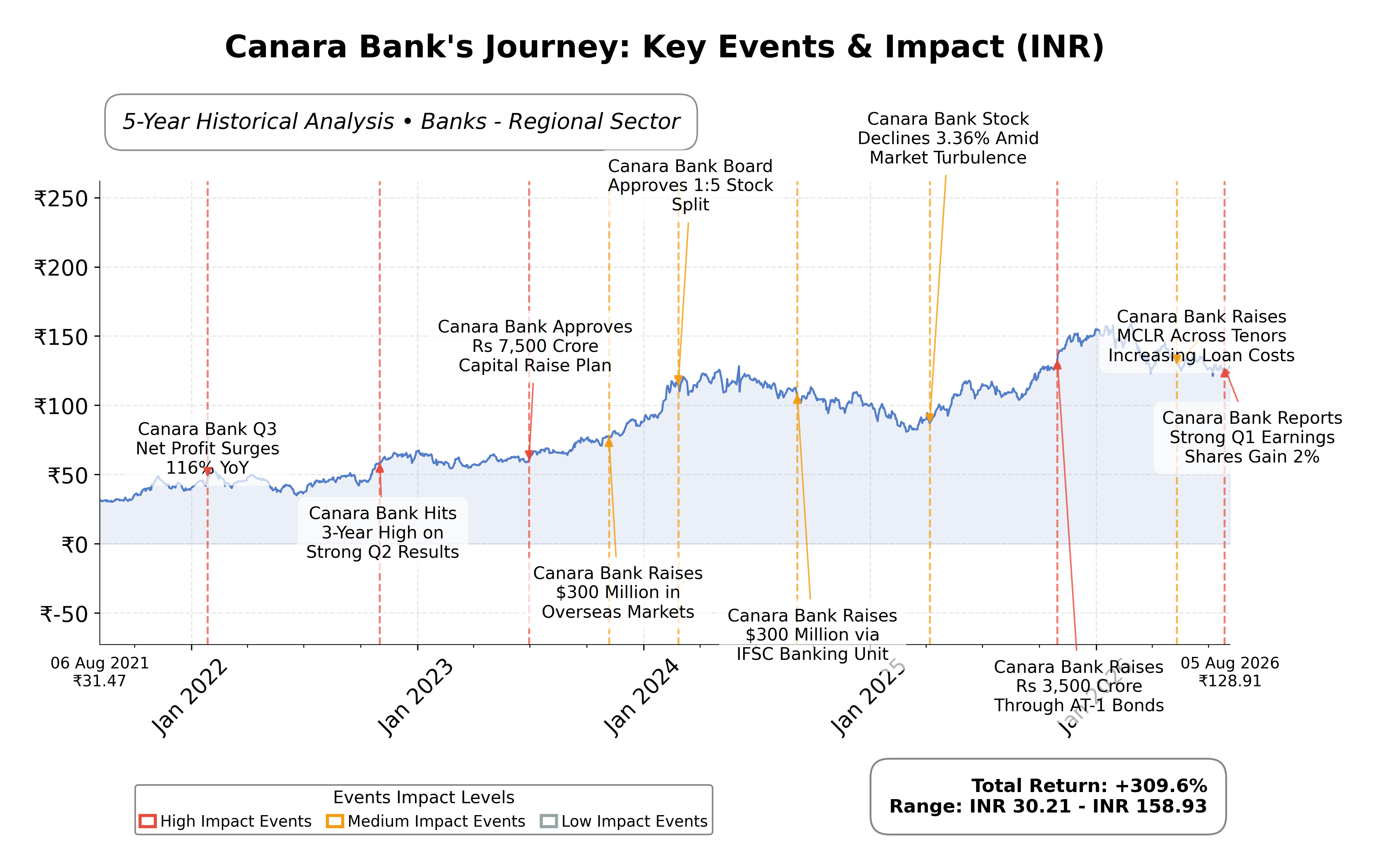 Stock Timeline Graph