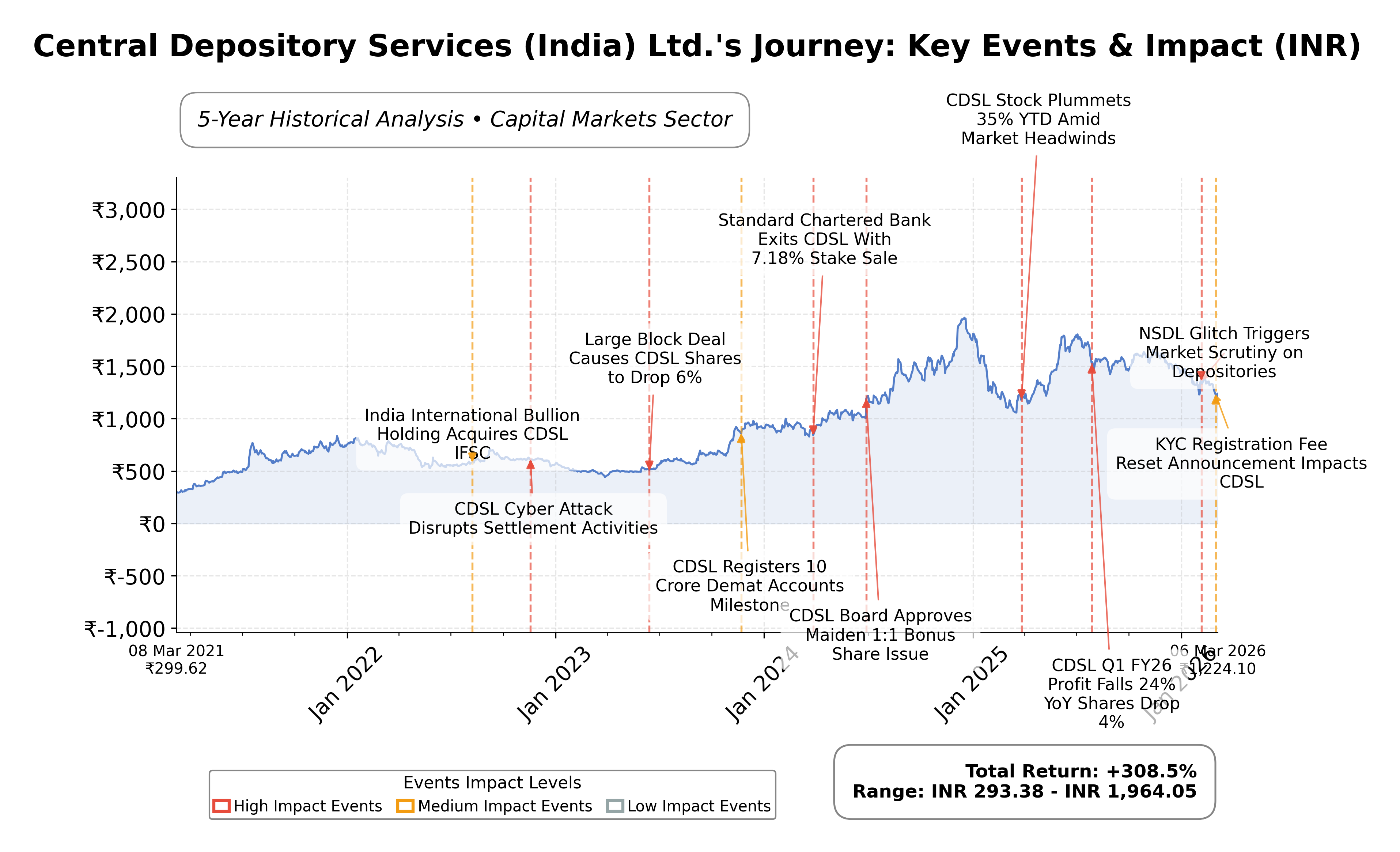Stock Timeline Graph