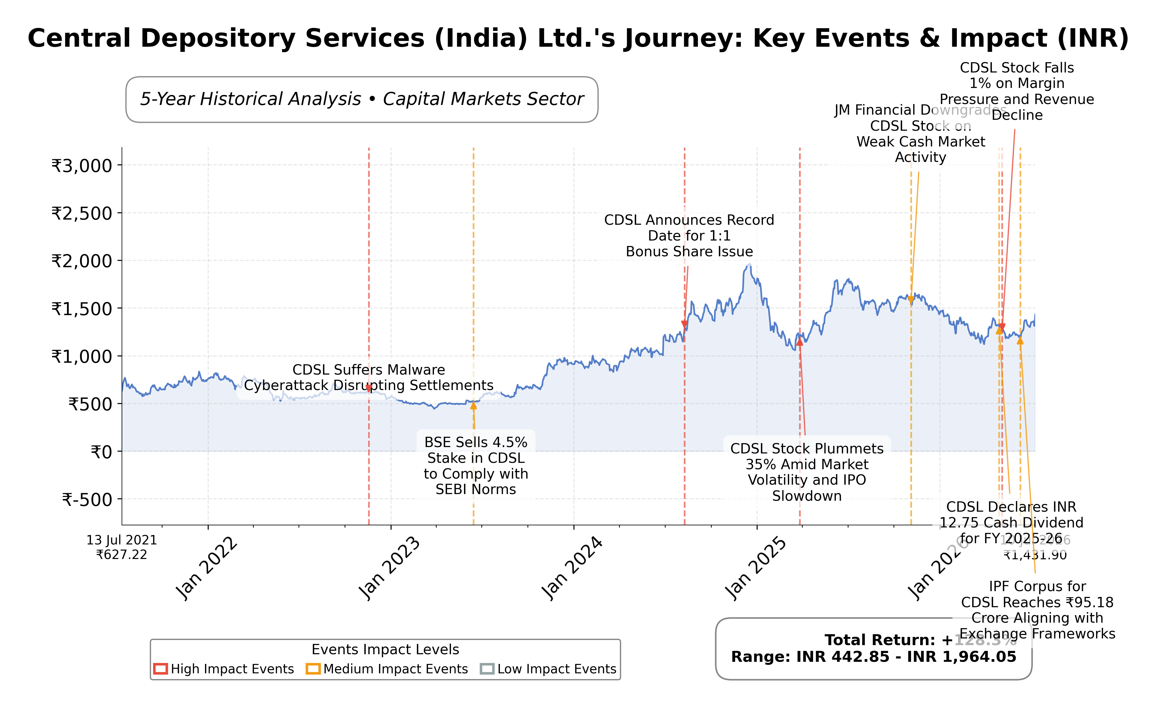 Stock Timeline Graph
