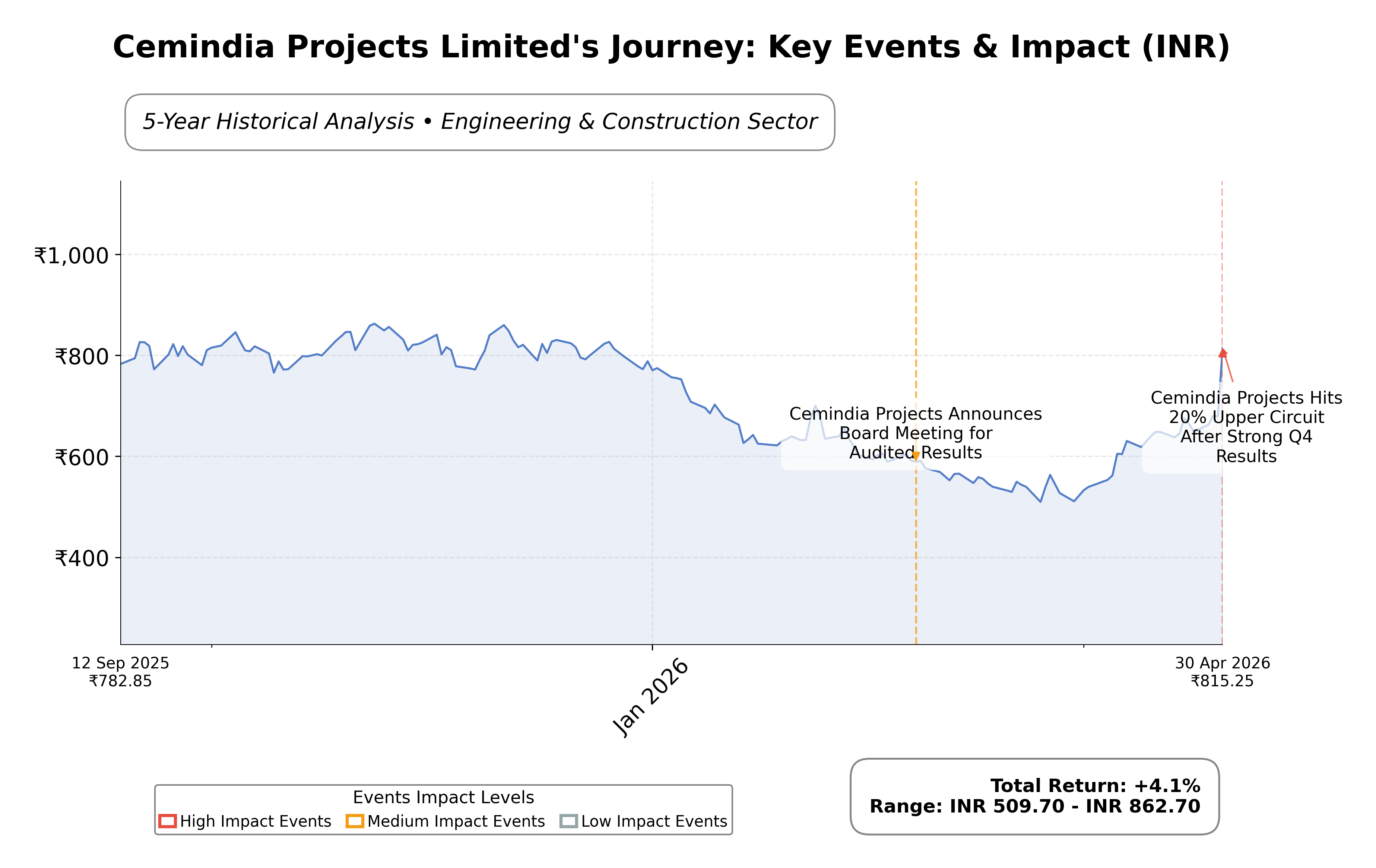 Stock Timeline Graph