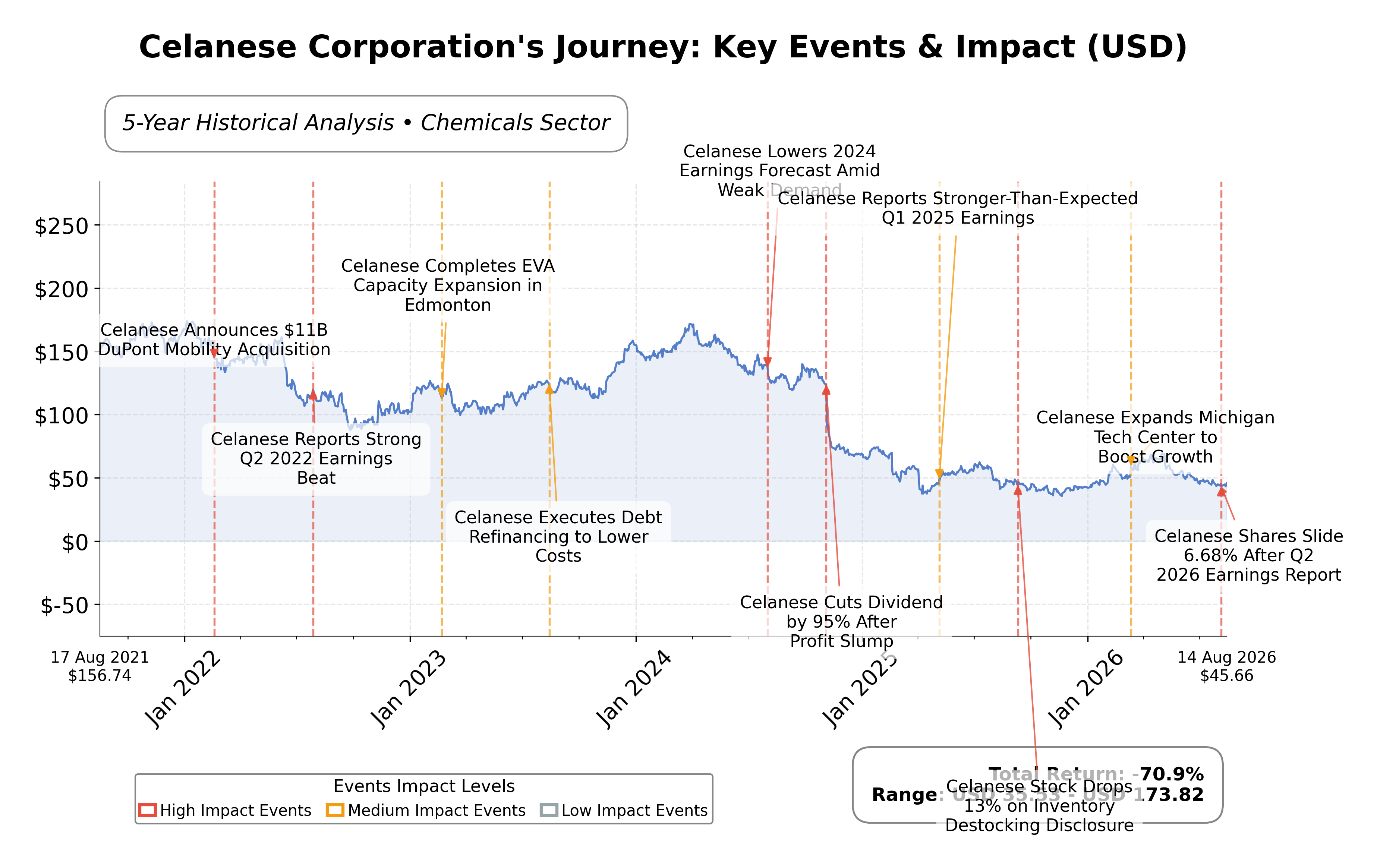 Stock Timeline Graph