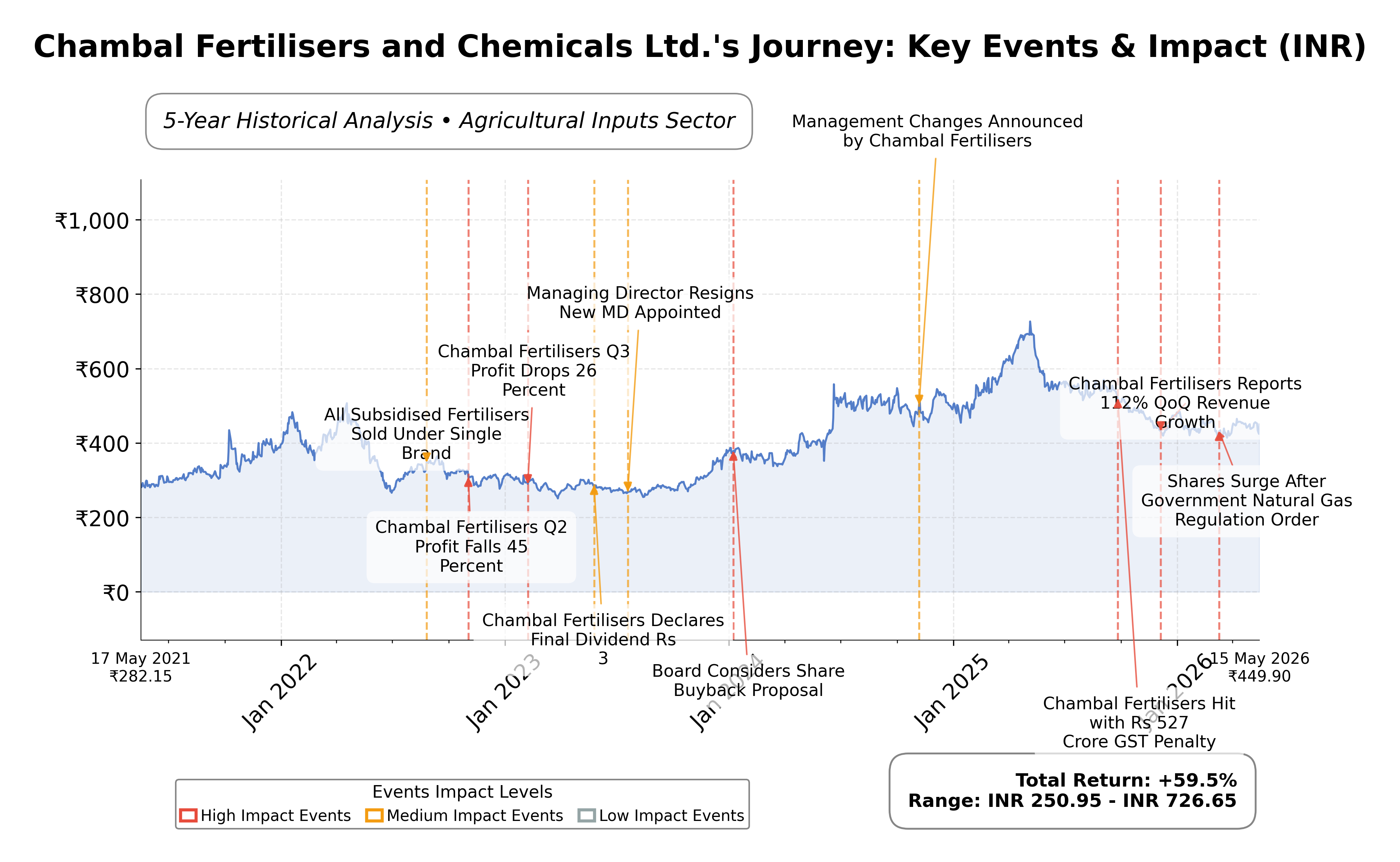 Stock Timeline Graph