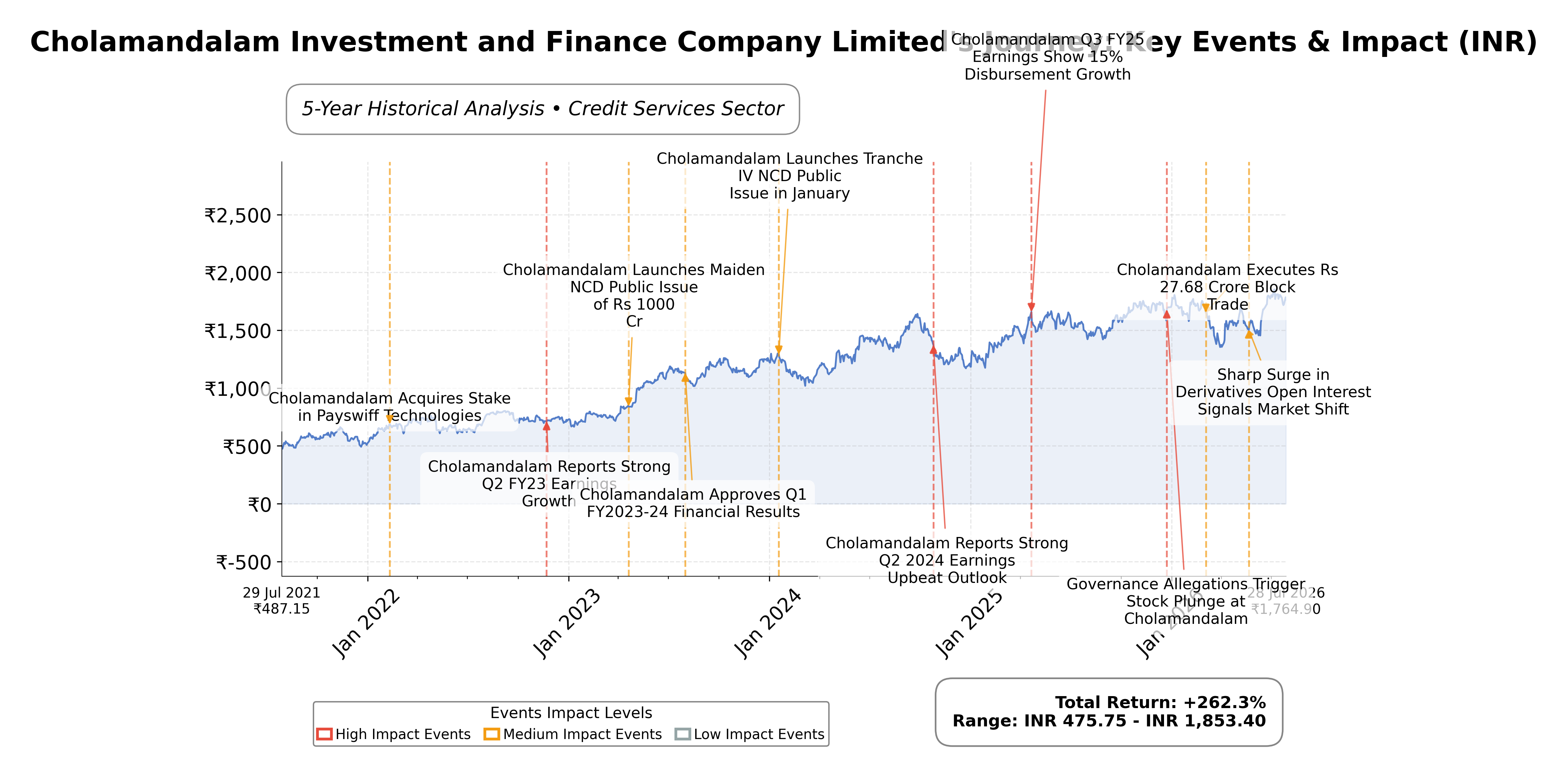 Stock Timeline Graph