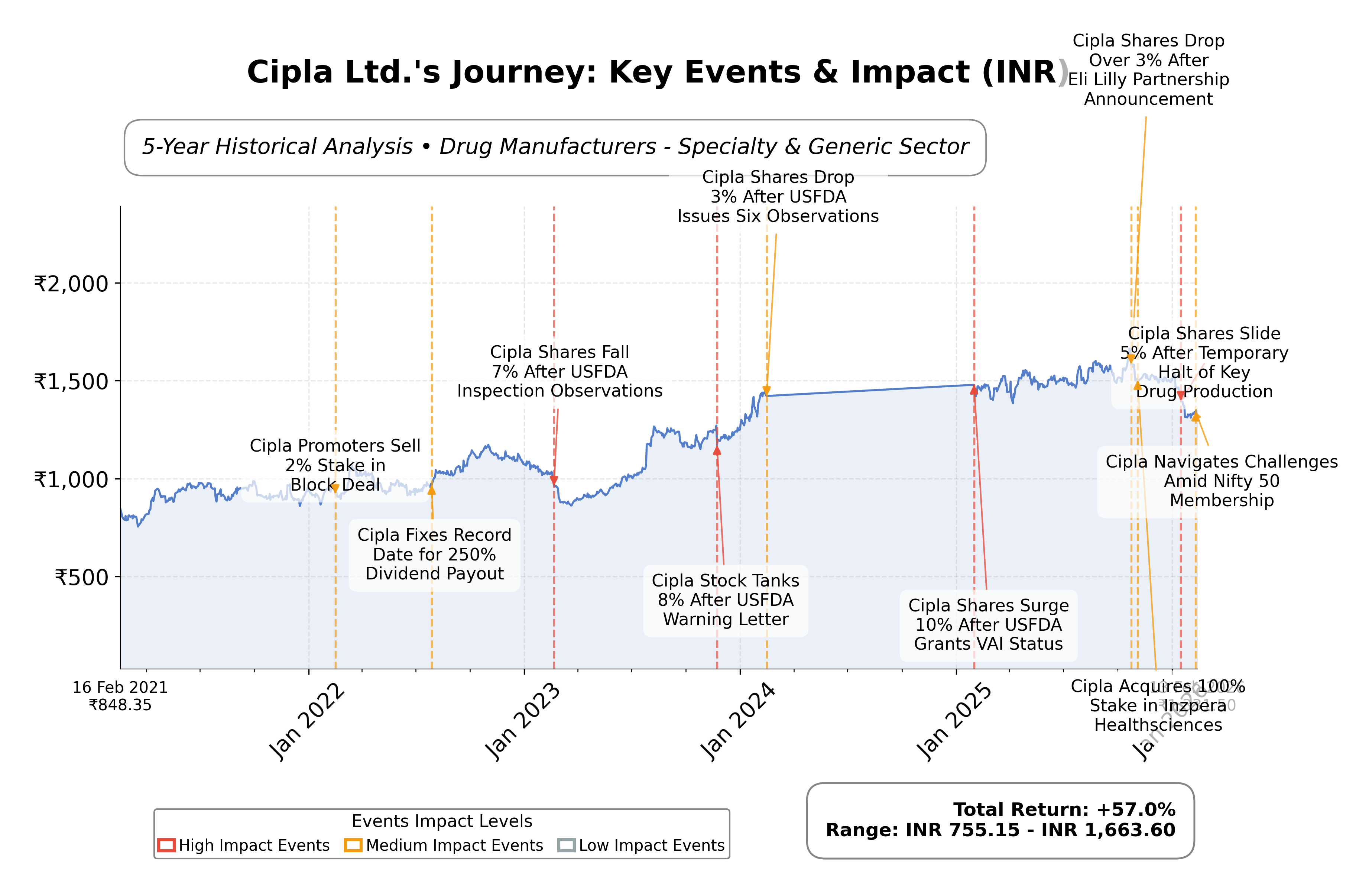 Stock Timeline Graph
