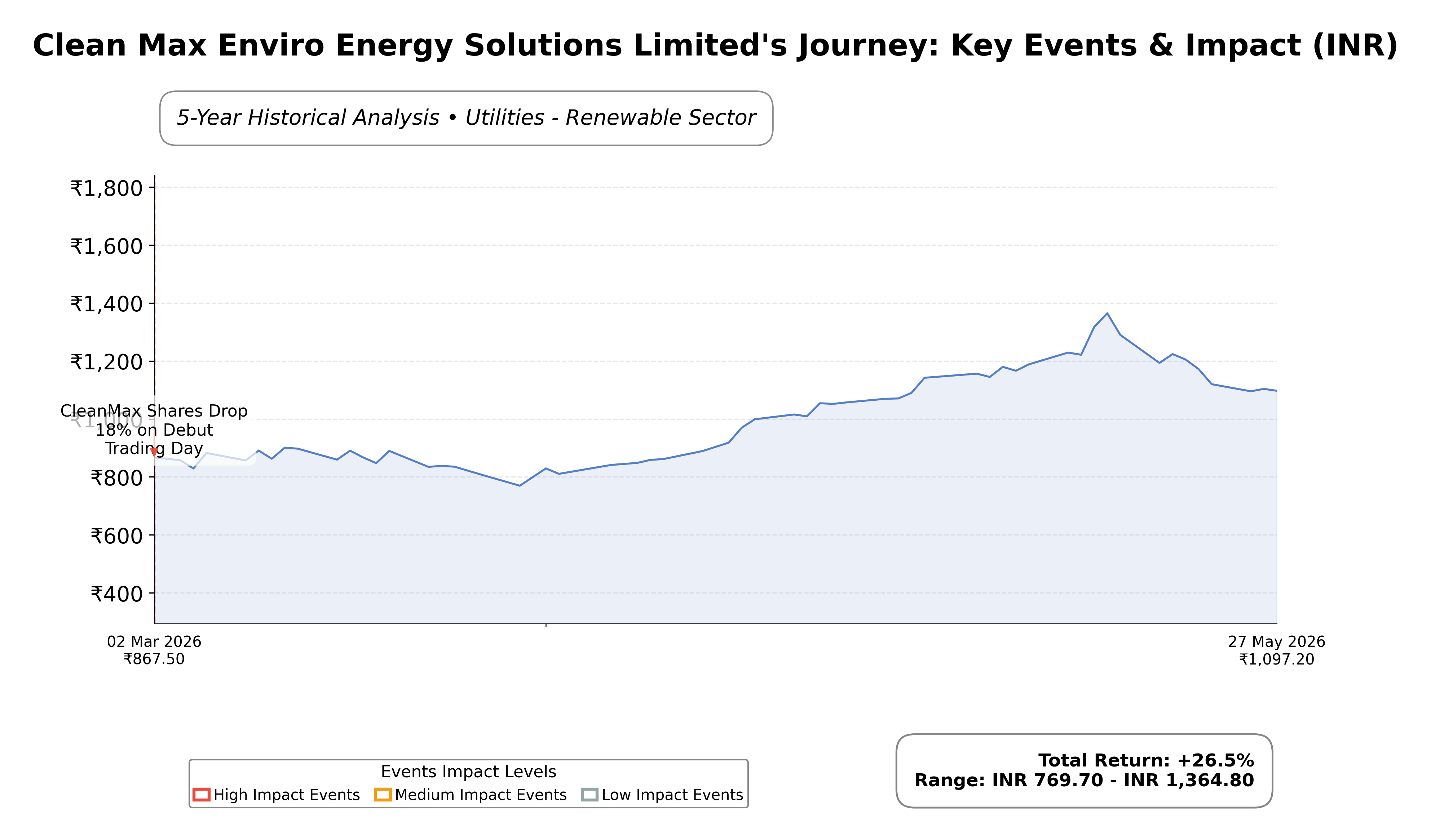 Stock Timeline Graph