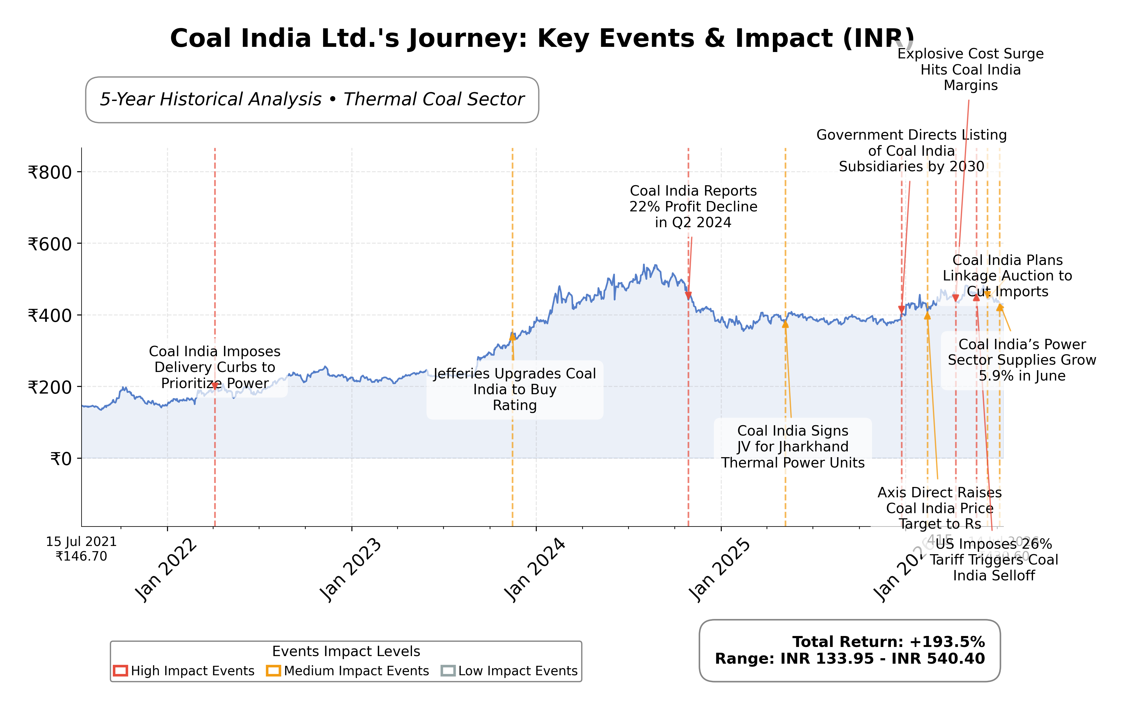 Stock Timeline Graph