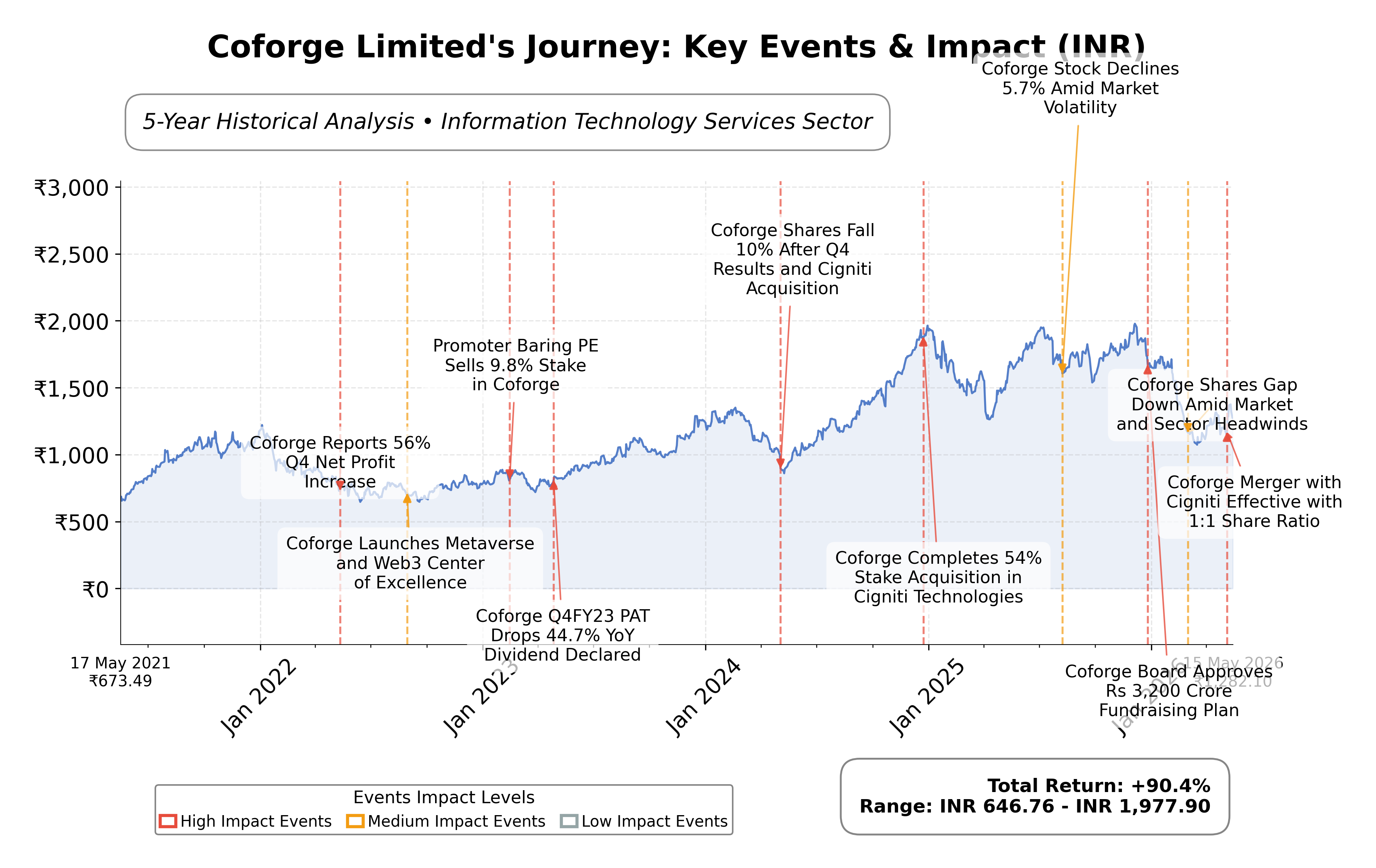 Stock Timeline Graph