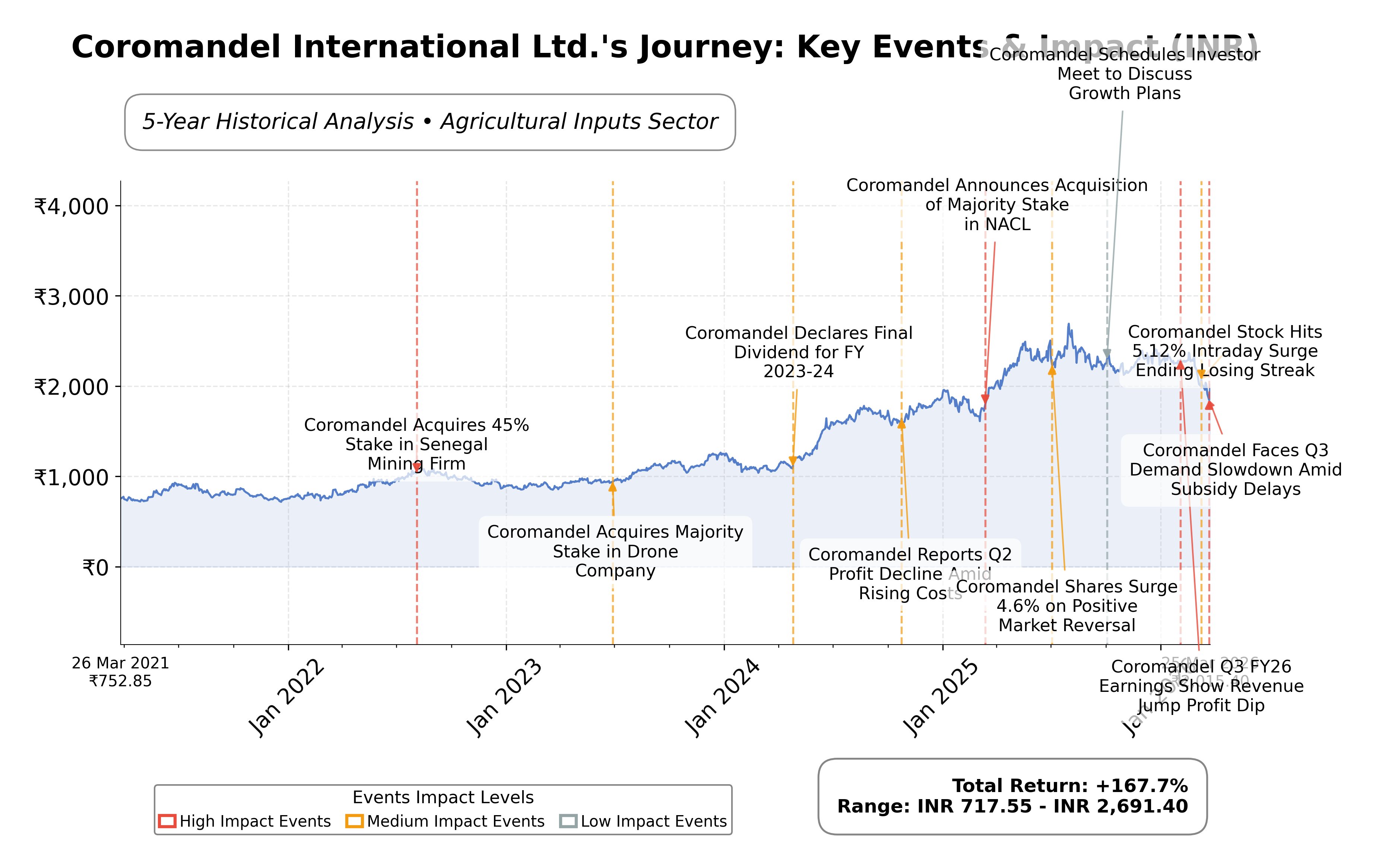 Stock Timeline Graph