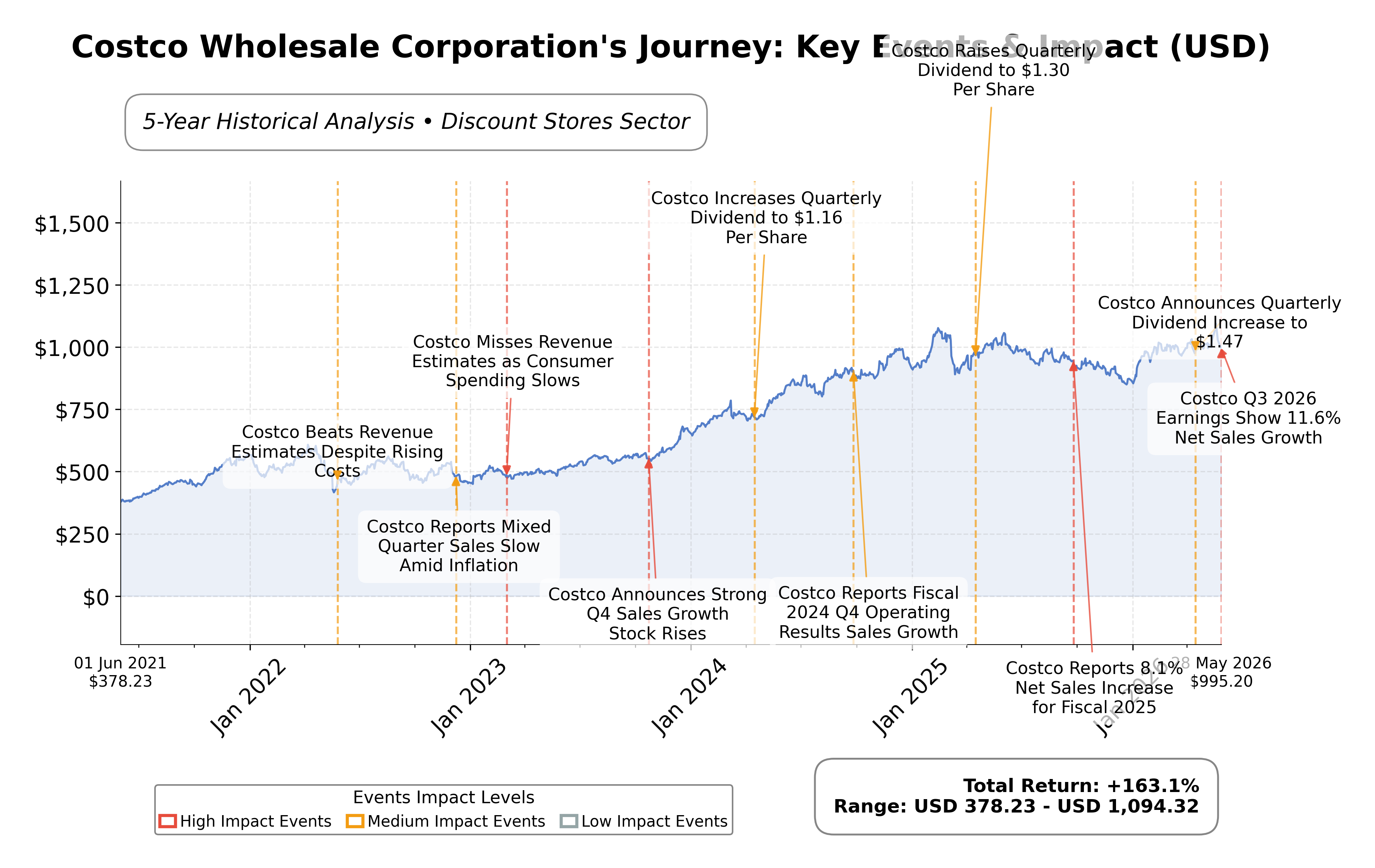 Stock Timeline Graph