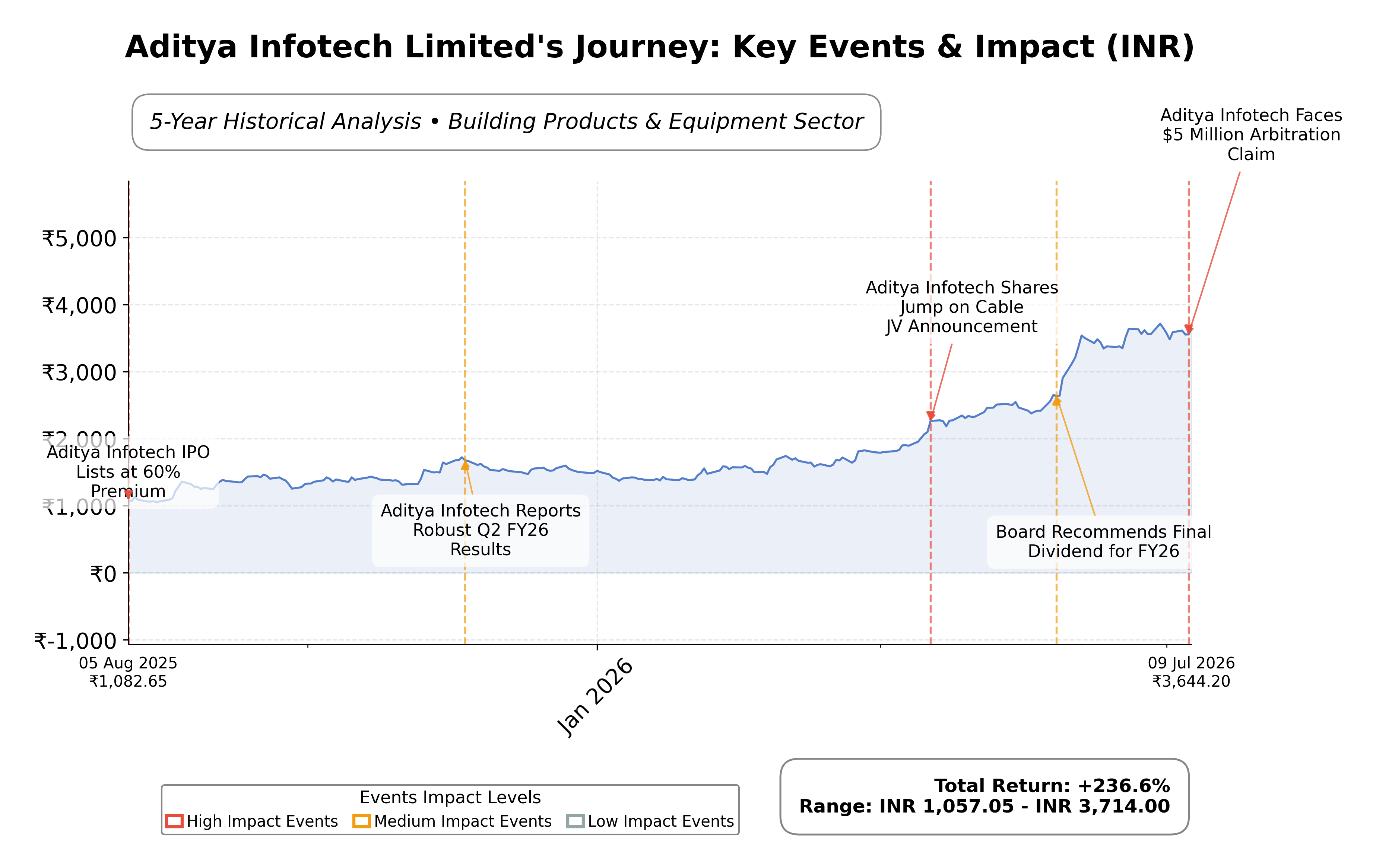 Stock Timeline Graph