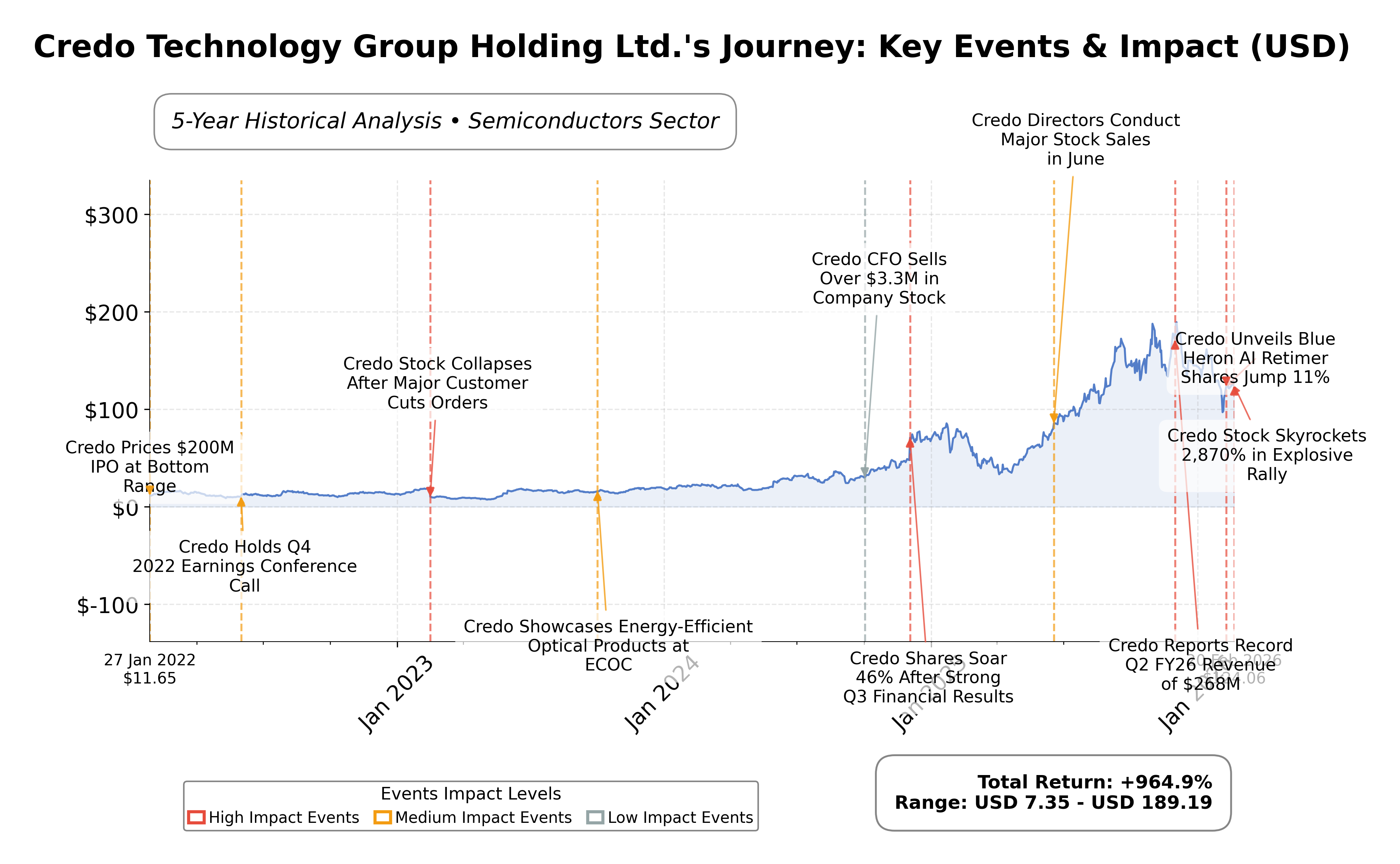 Stock Timeline Graph