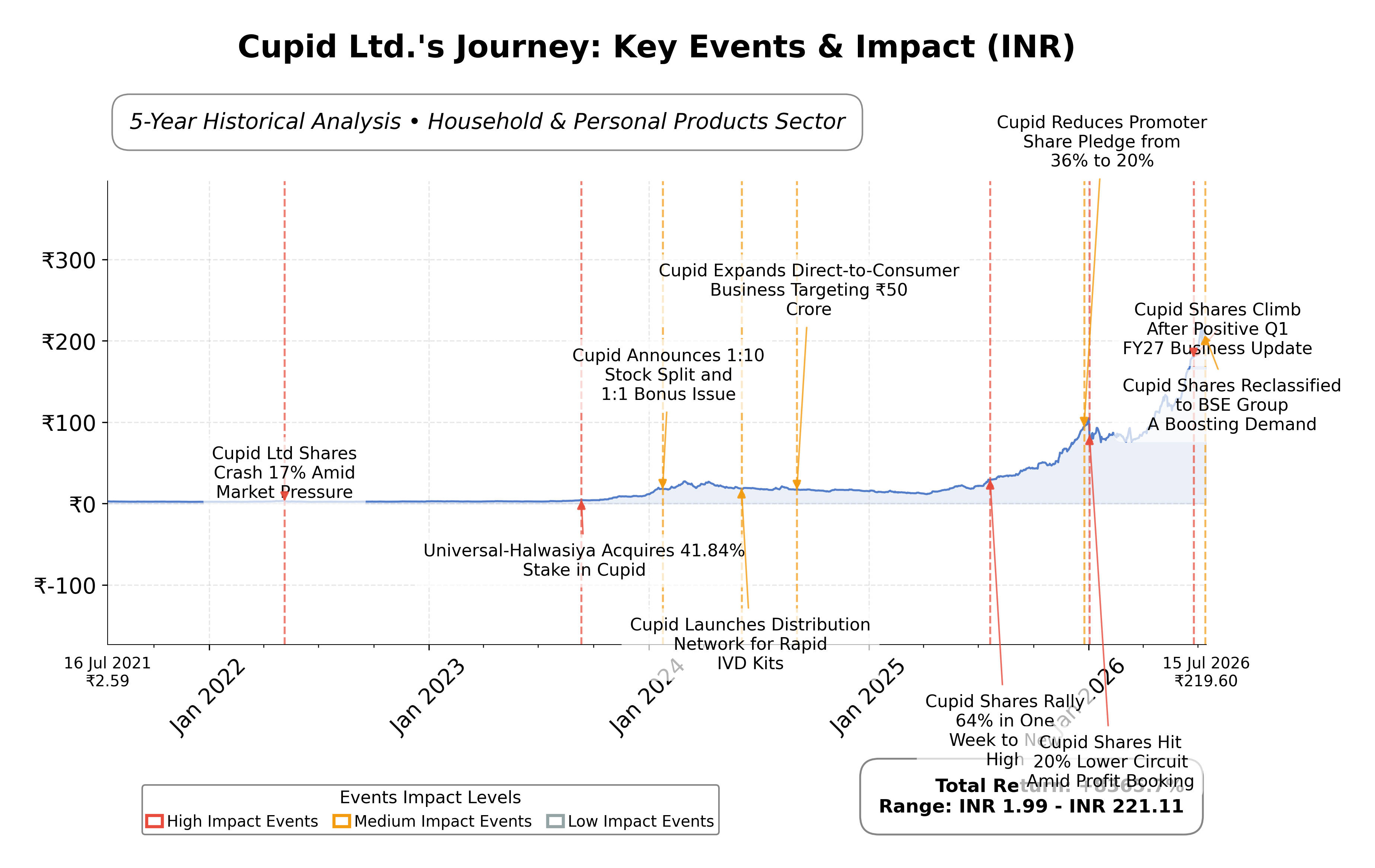 Stock Timeline Graph