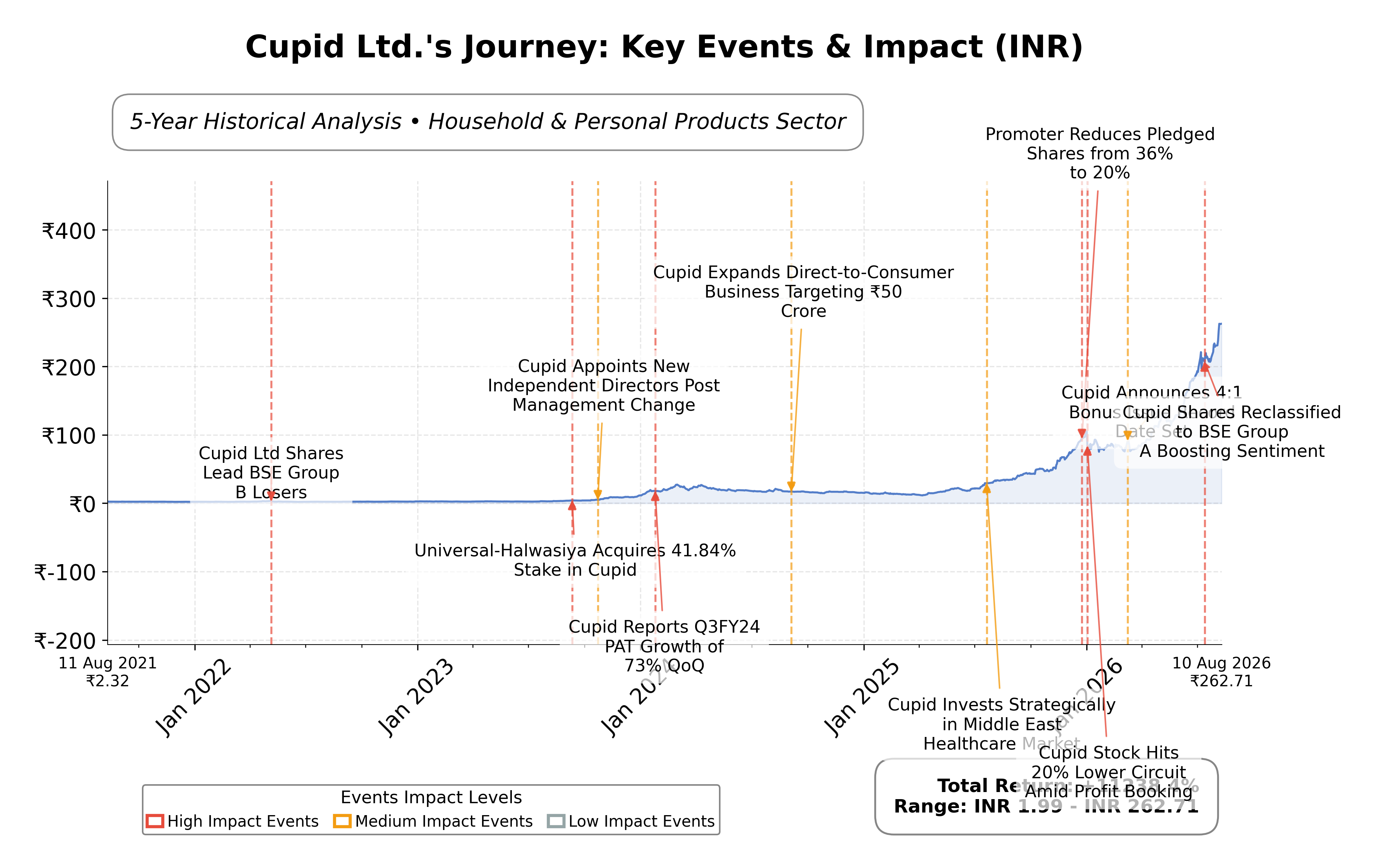 Stock Timeline Graph