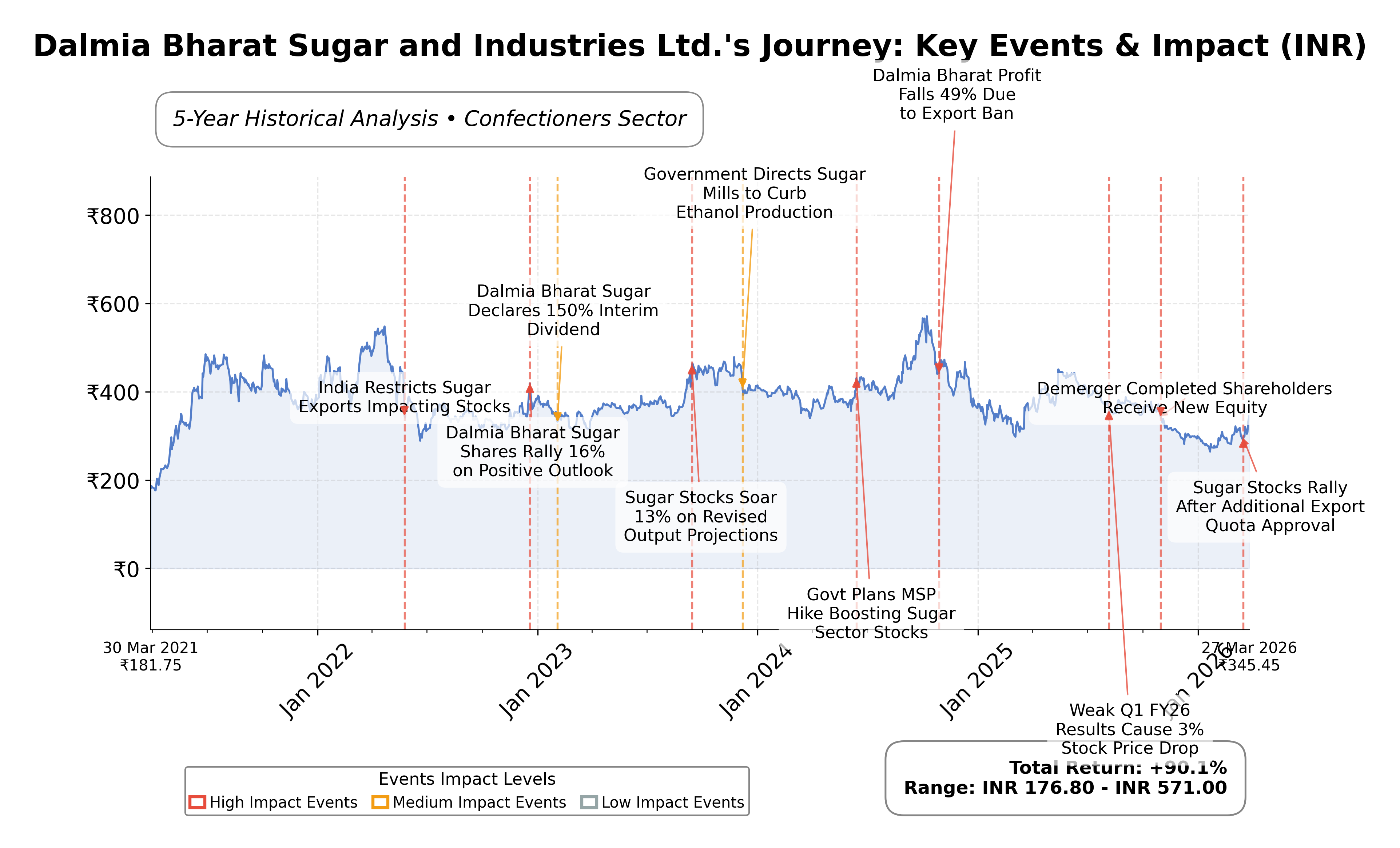 Stock Timeline Graph
