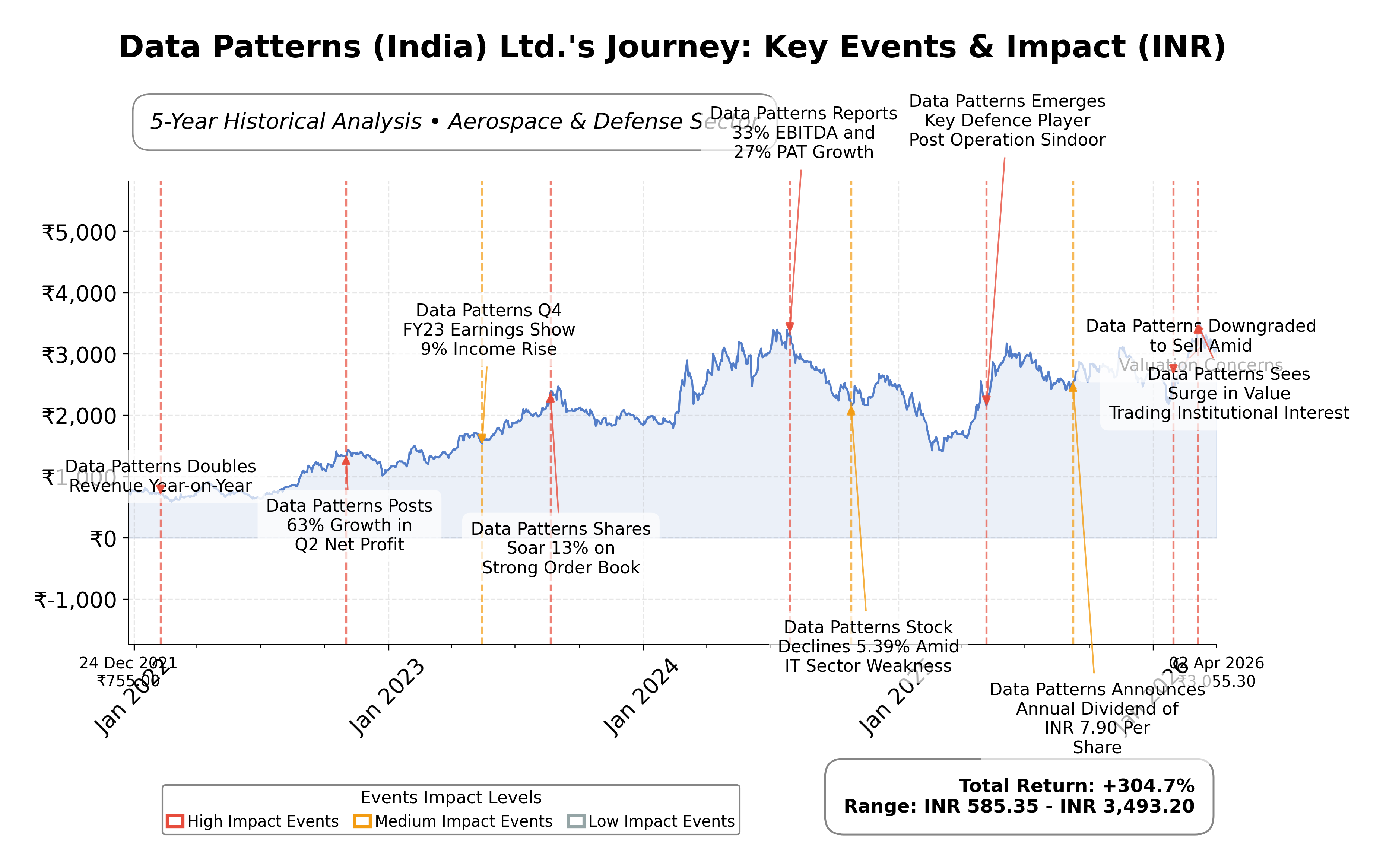 Stock Timeline Graph