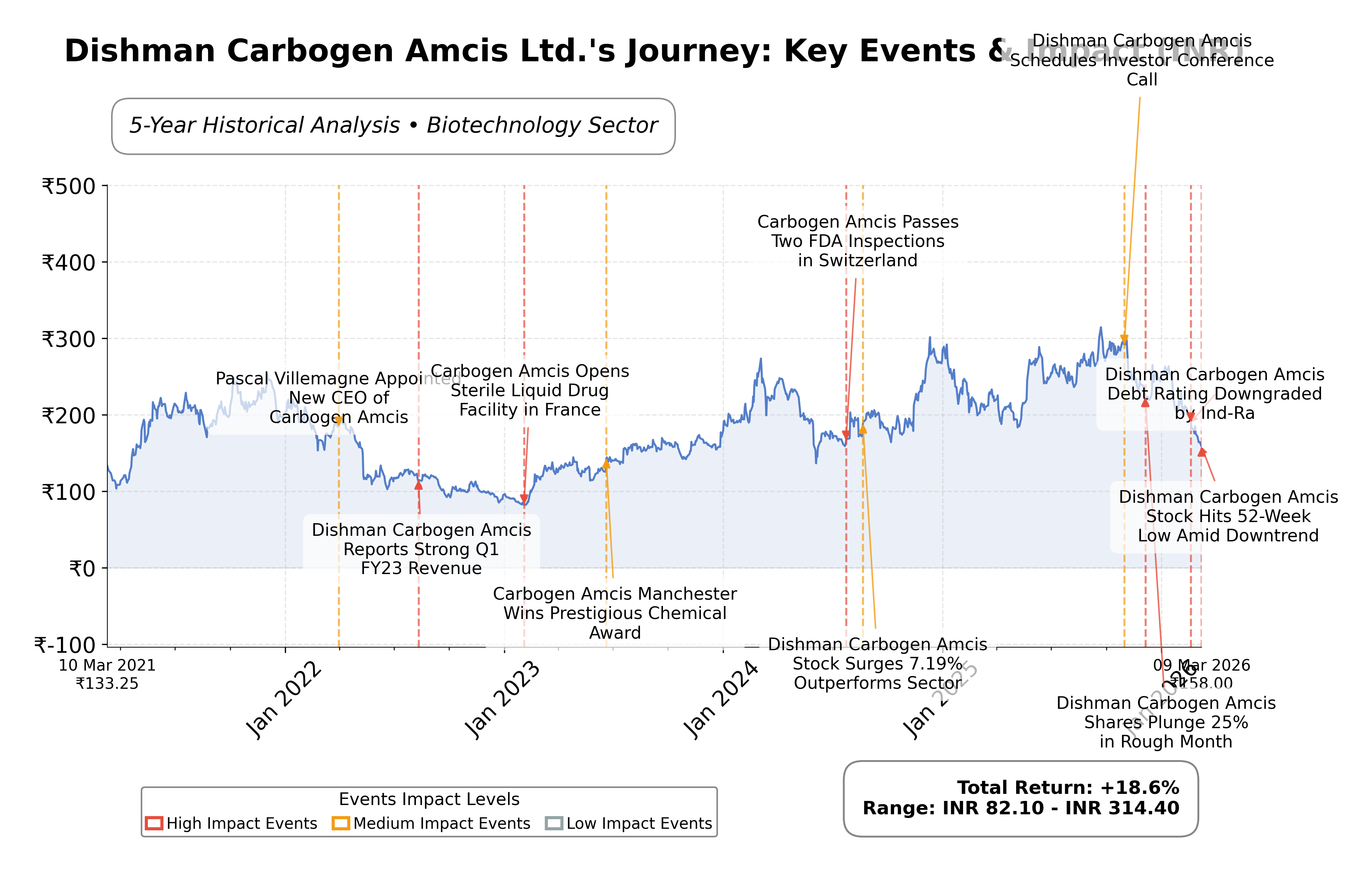 Stock Timeline Graph