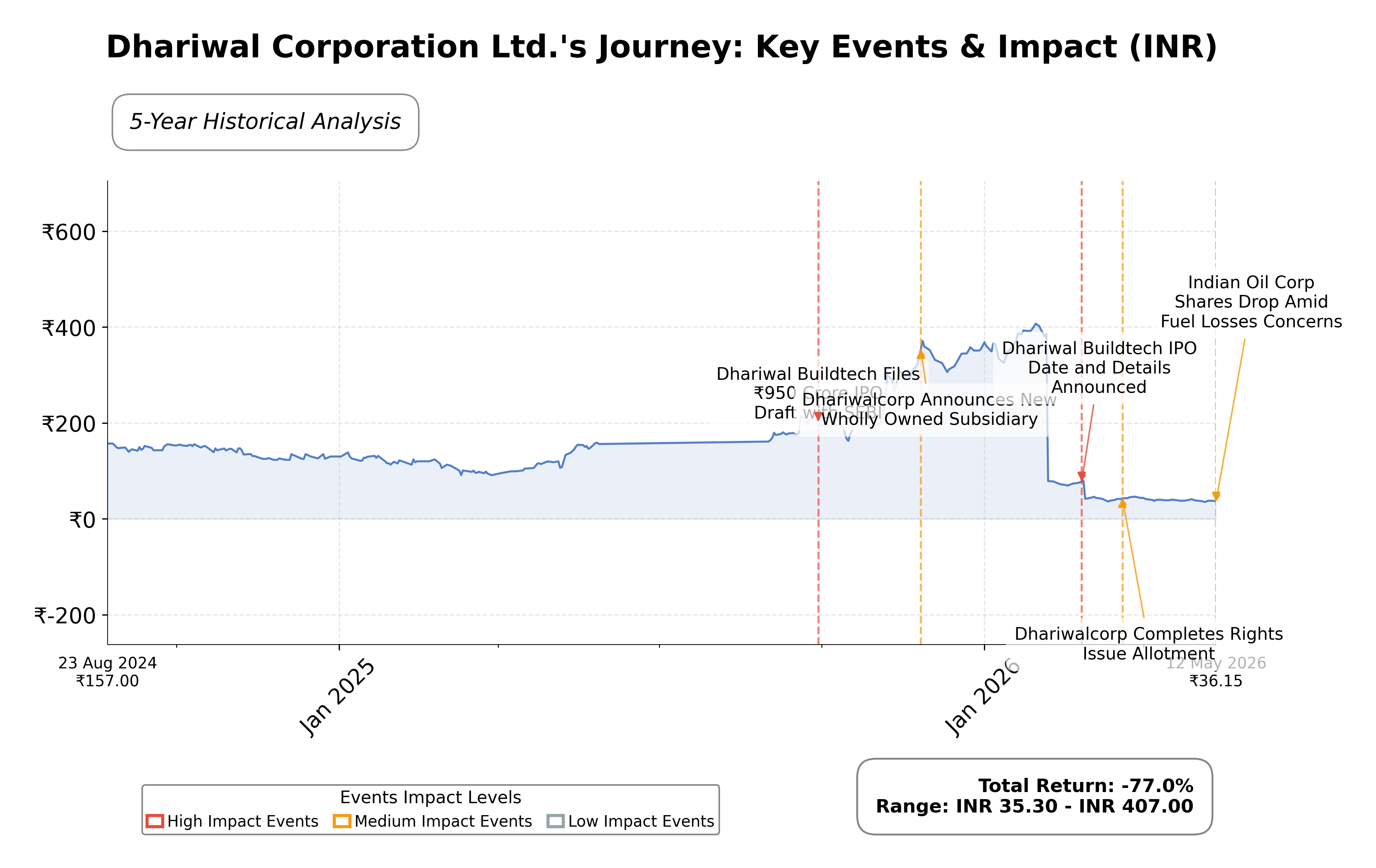 Stock Timeline Graph