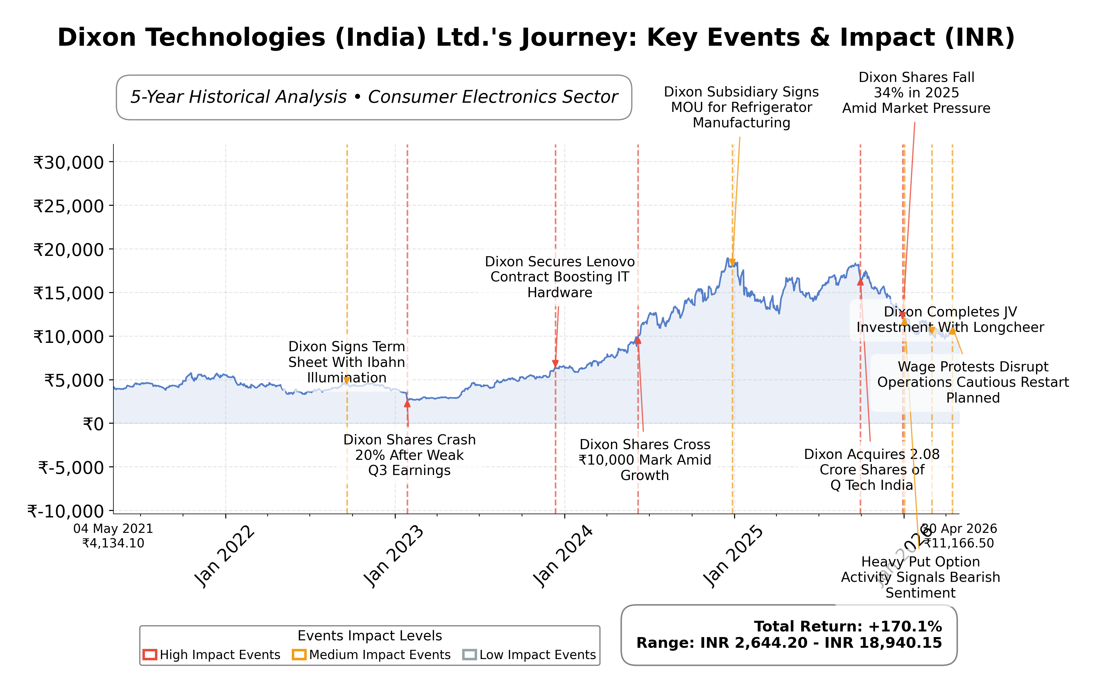 Stock Timeline Graph