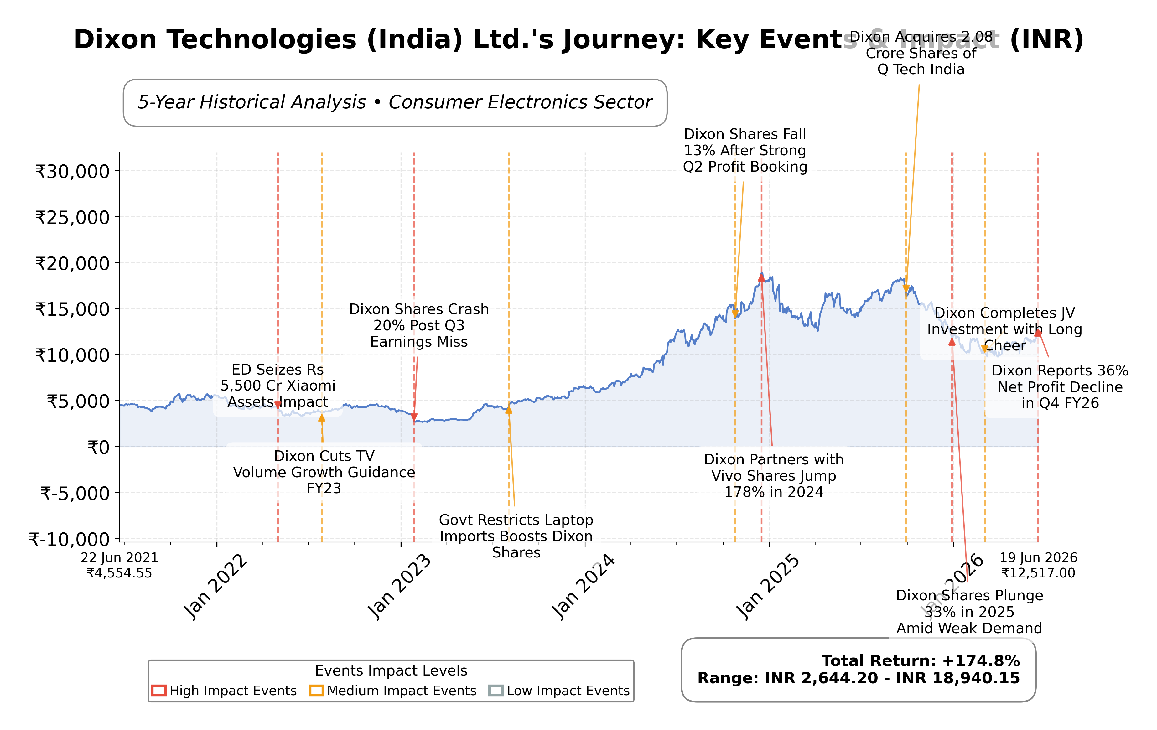 Stock Timeline Graph