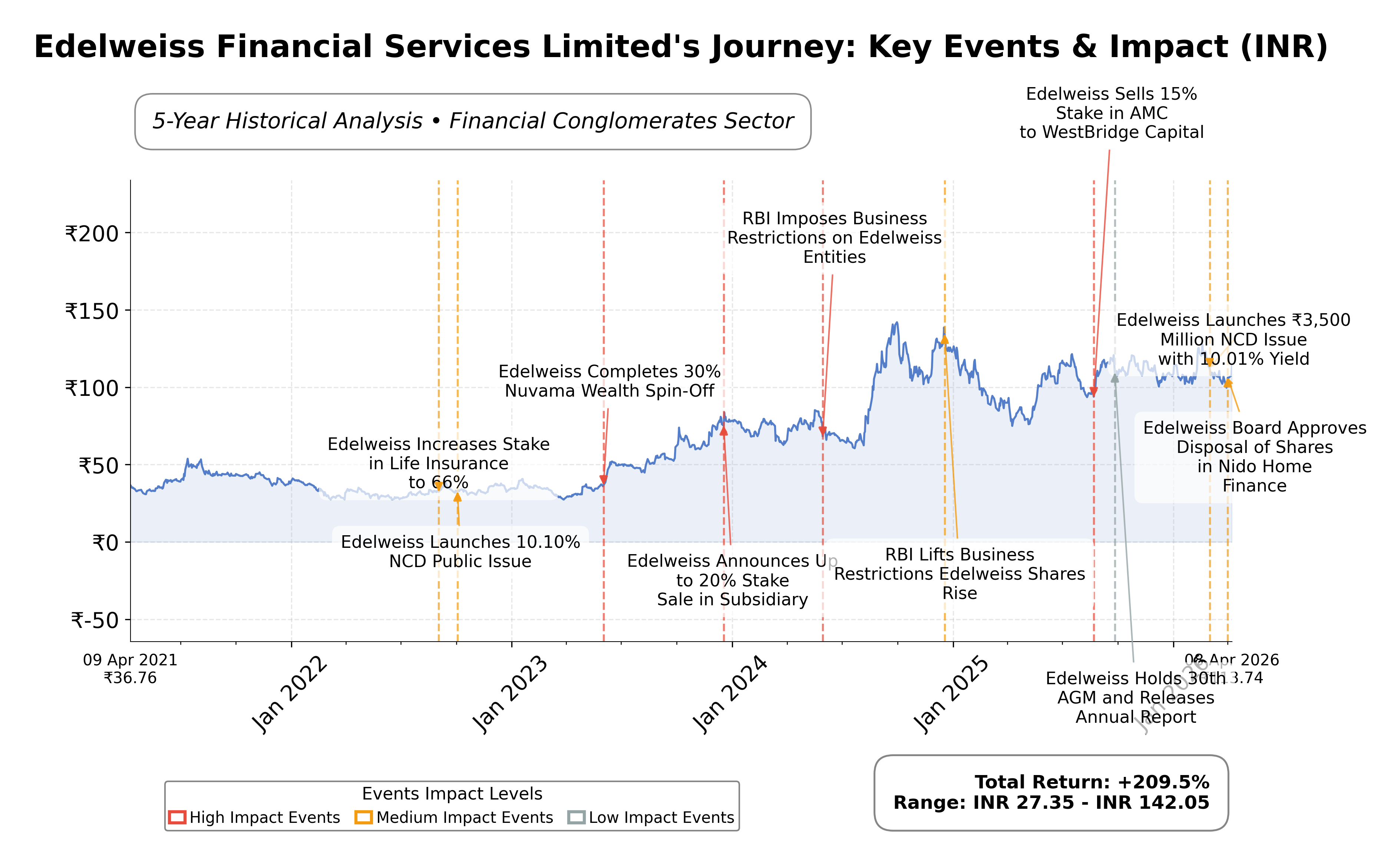 Stock Timeline Graph