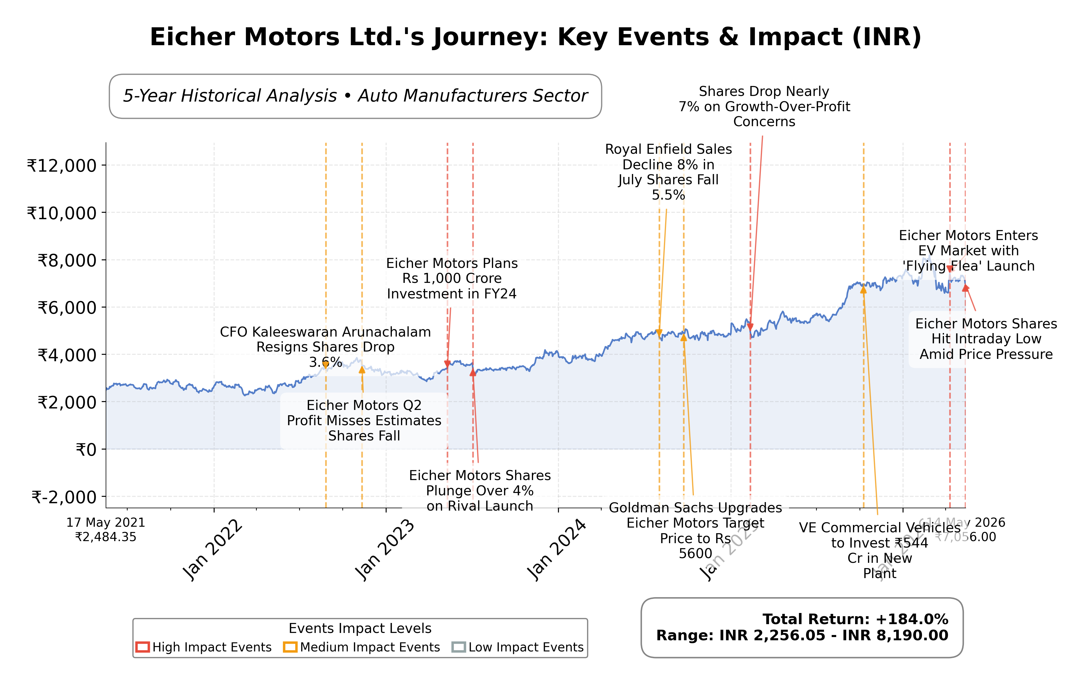 Stock Timeline Graph