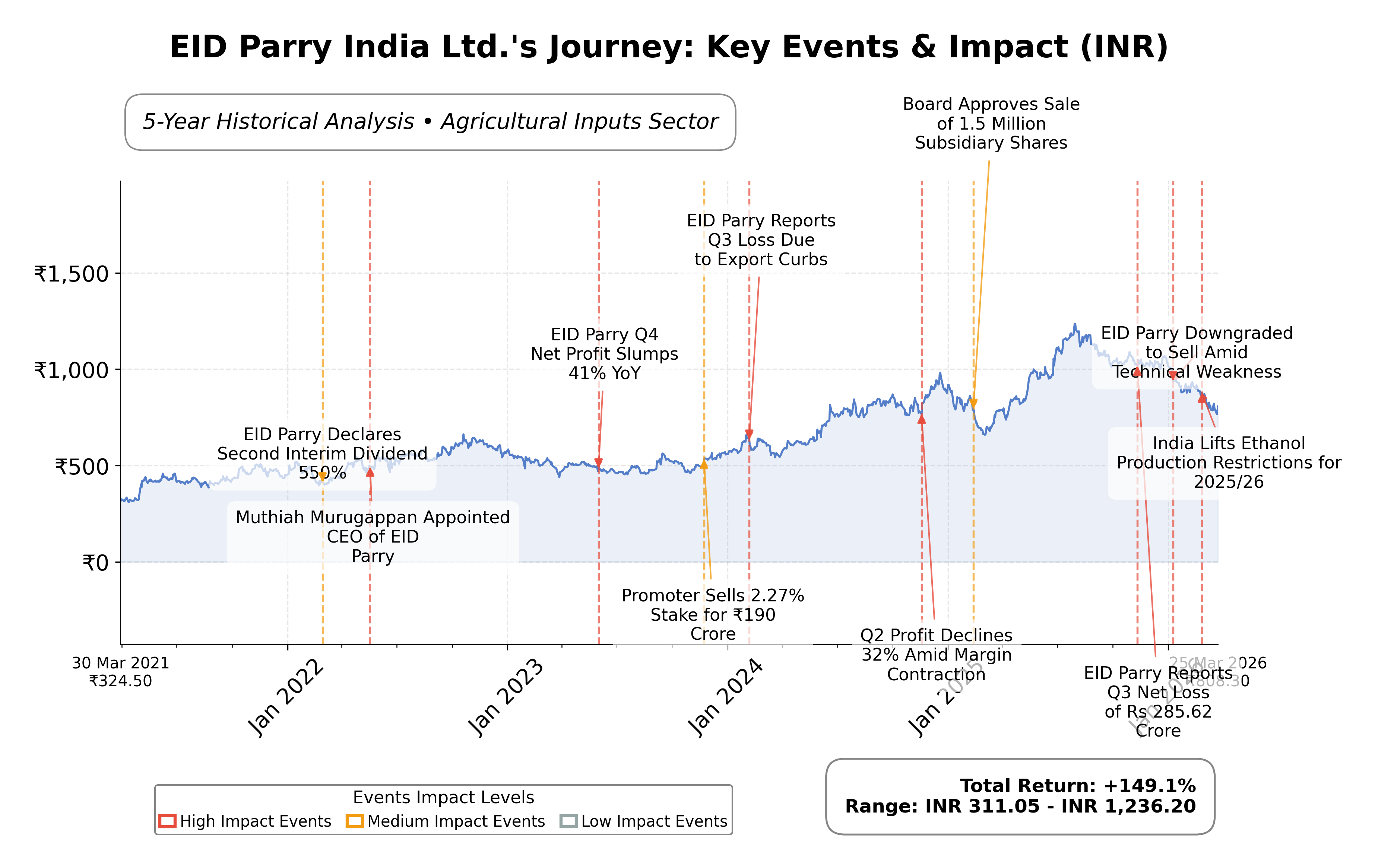Stock Timeline Graph