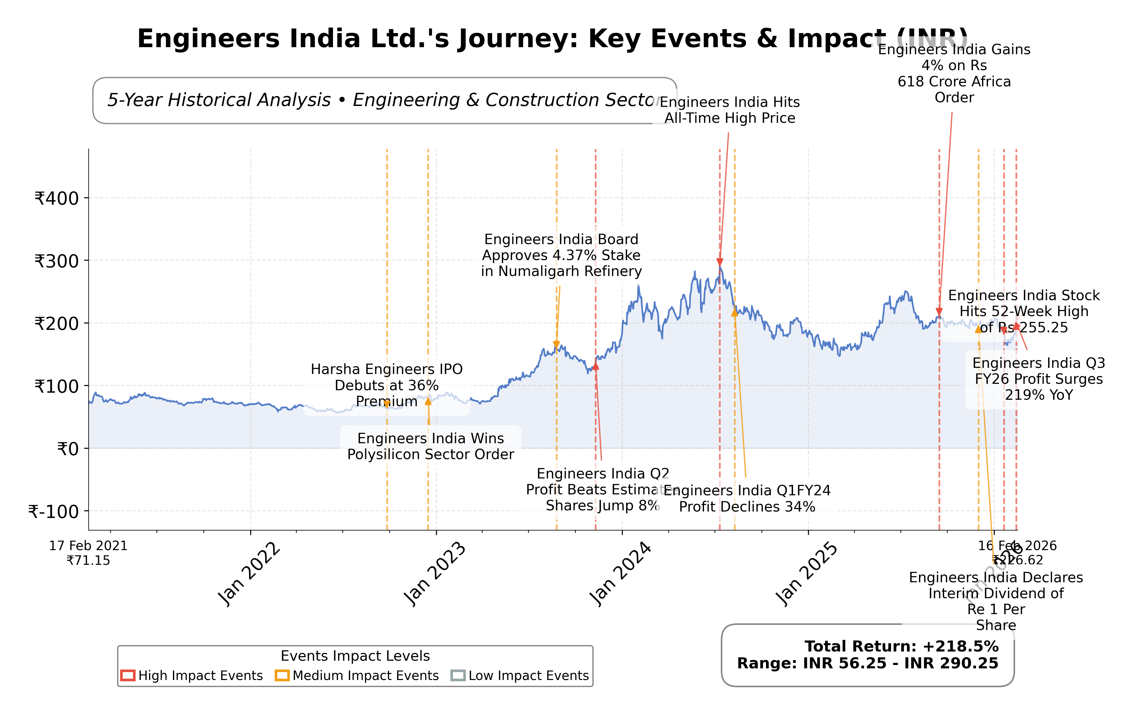 Stock Timeline Graph