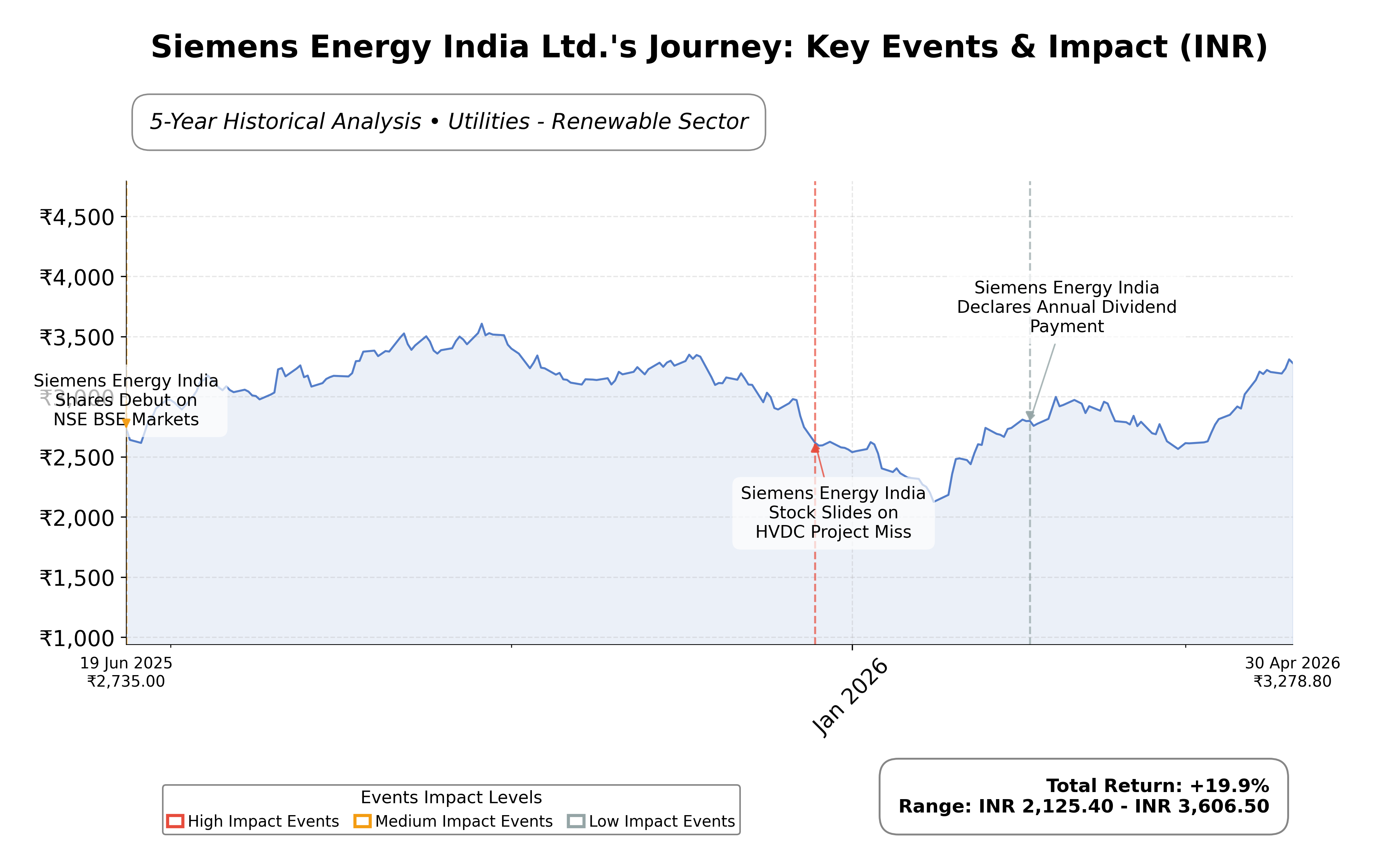 Stock Timeline Graph