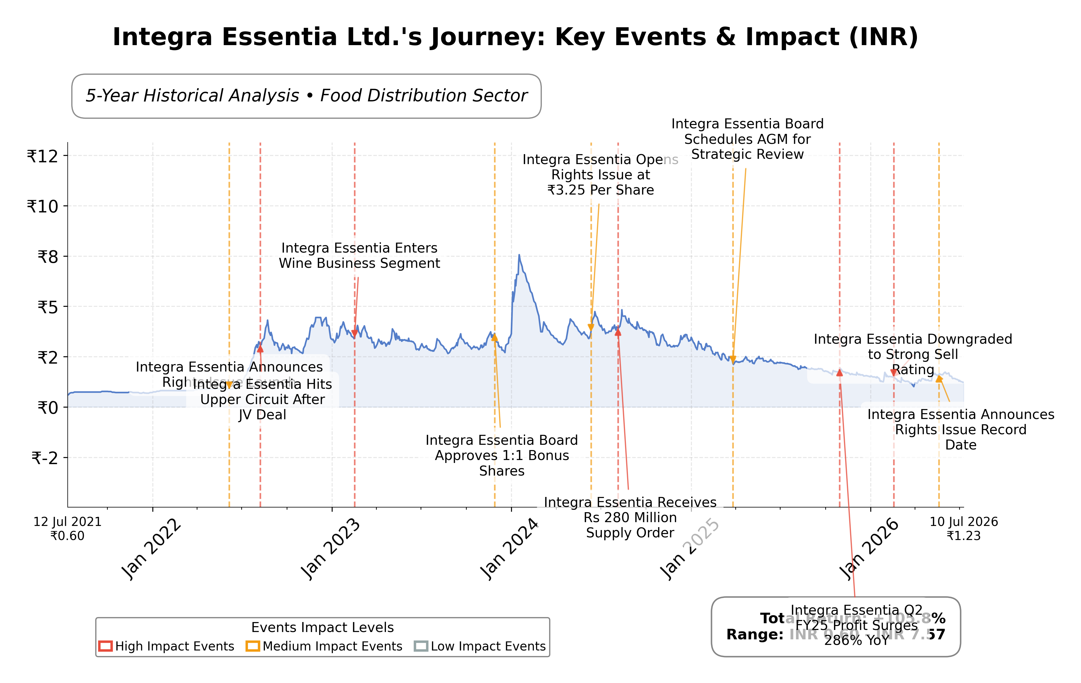 Stock Timeline Graph