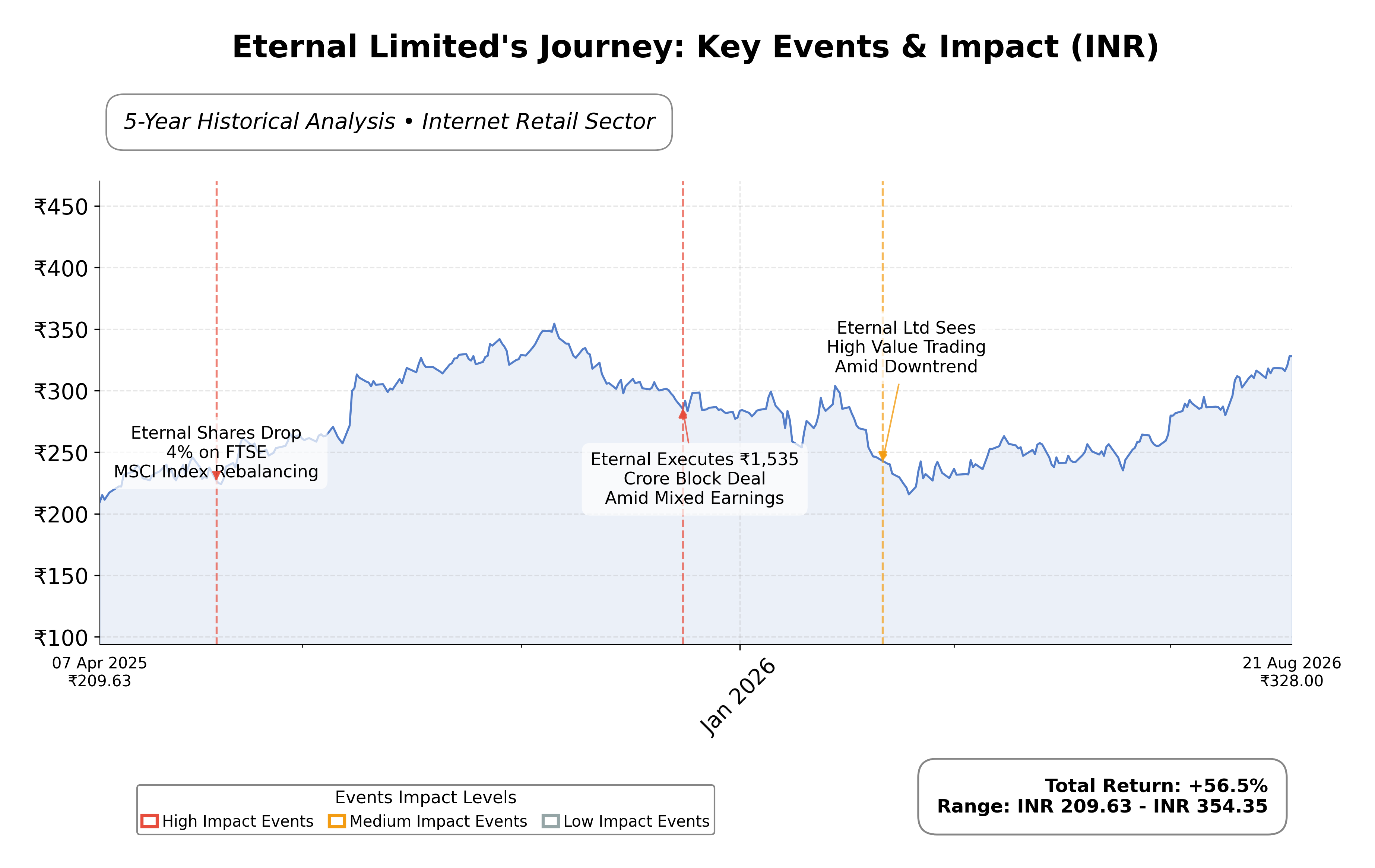 Stock Timeline Graph