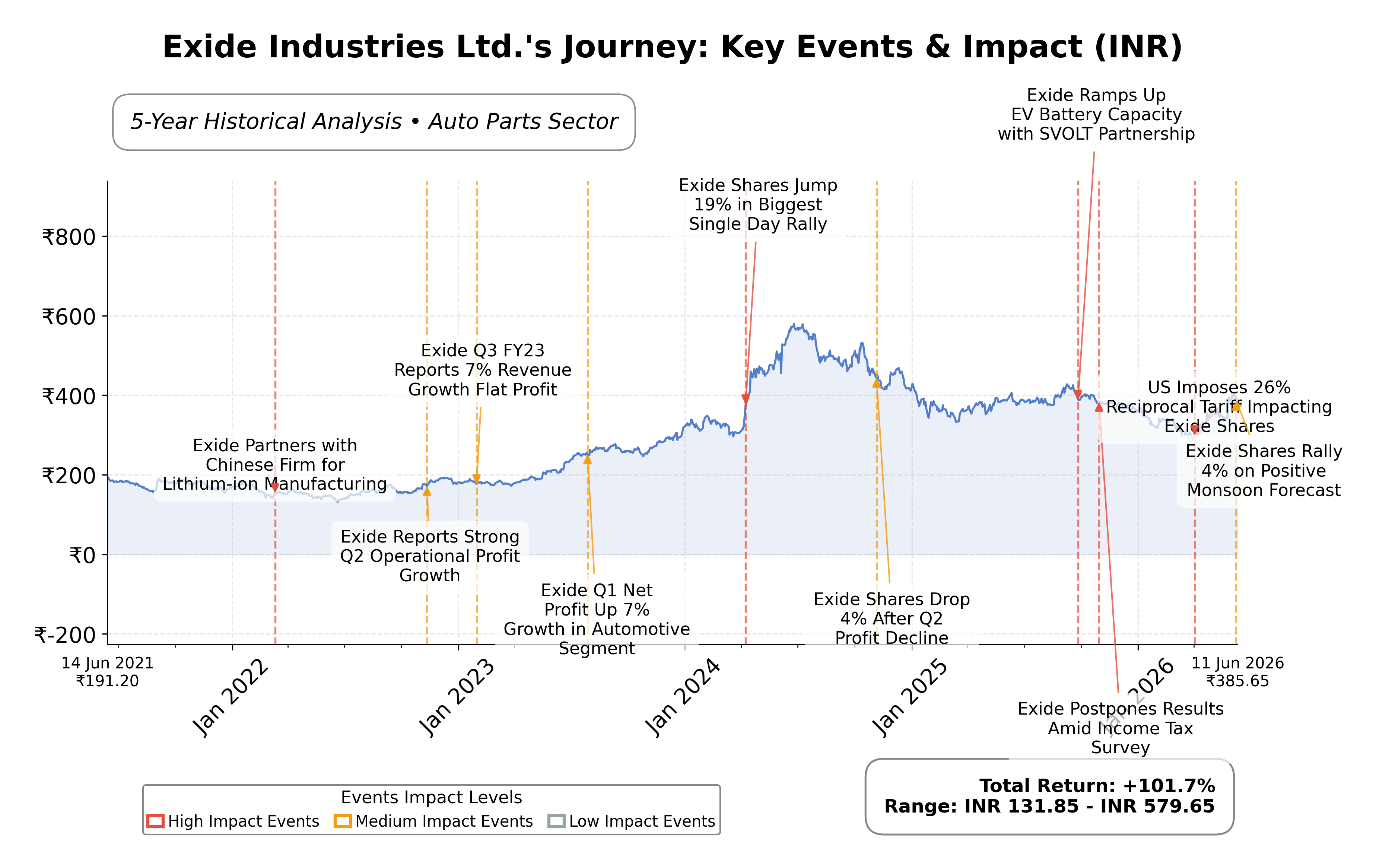 Stock Timeline Graph