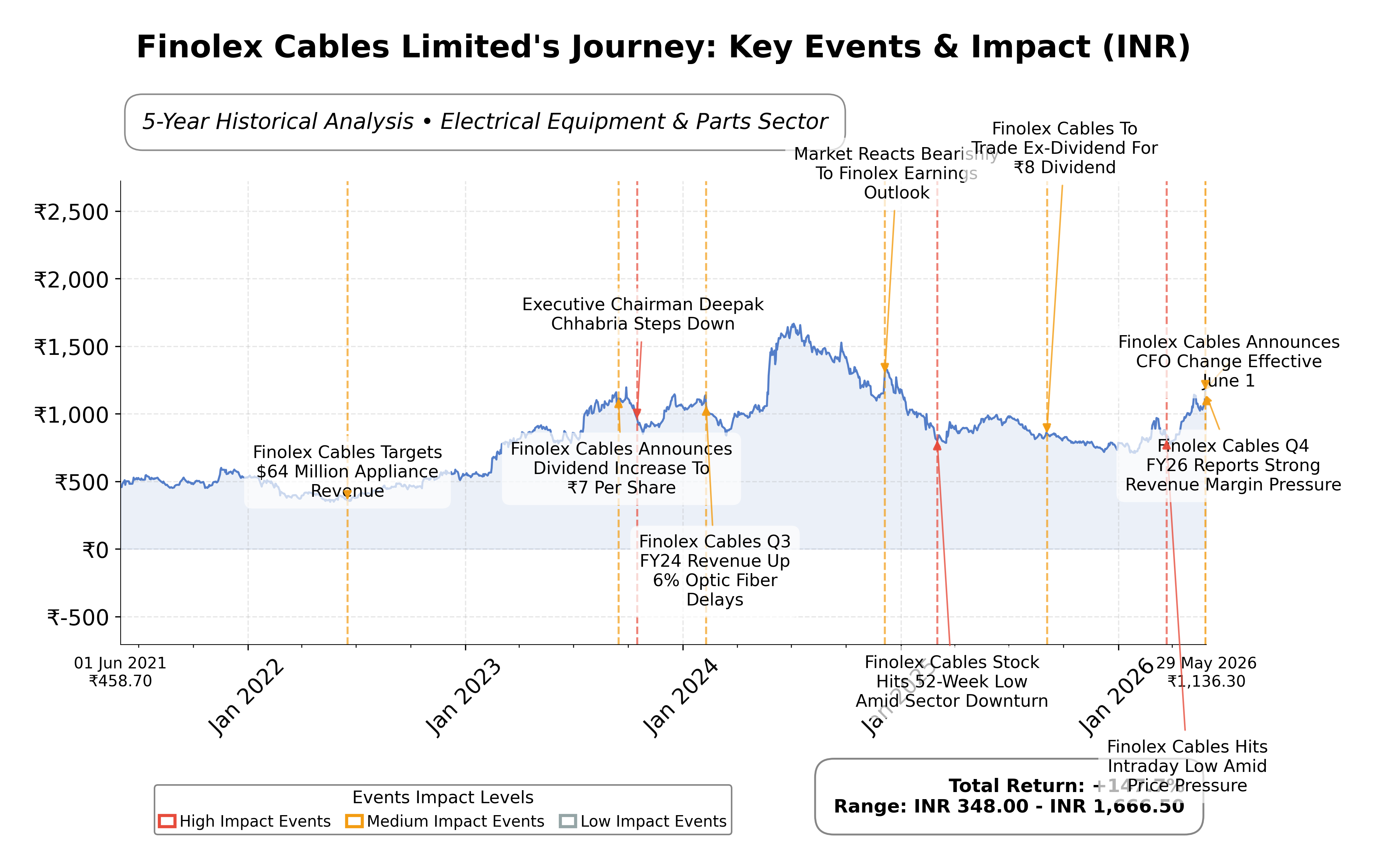 Stock Timeline Graph