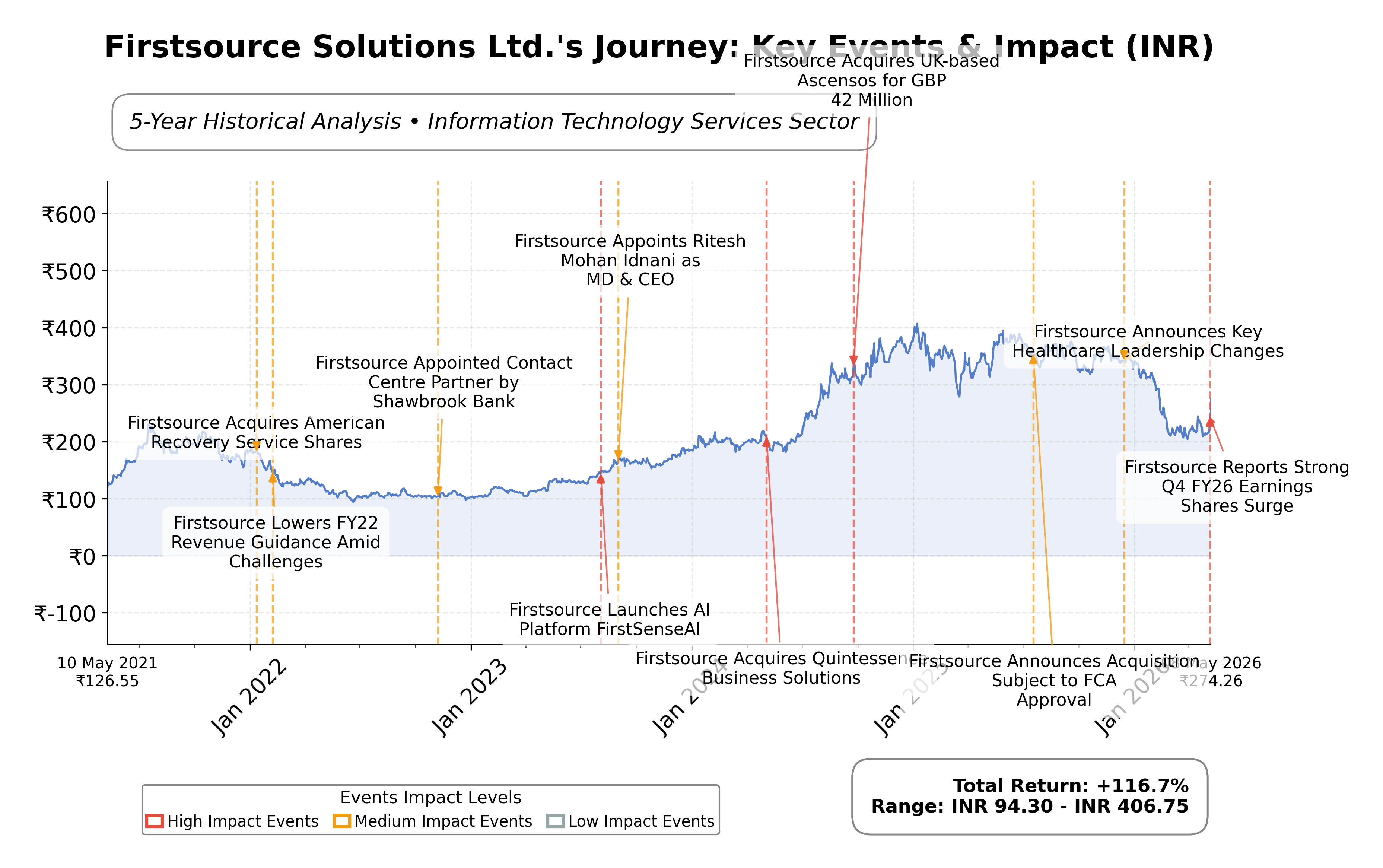 Stock Timeline Graph