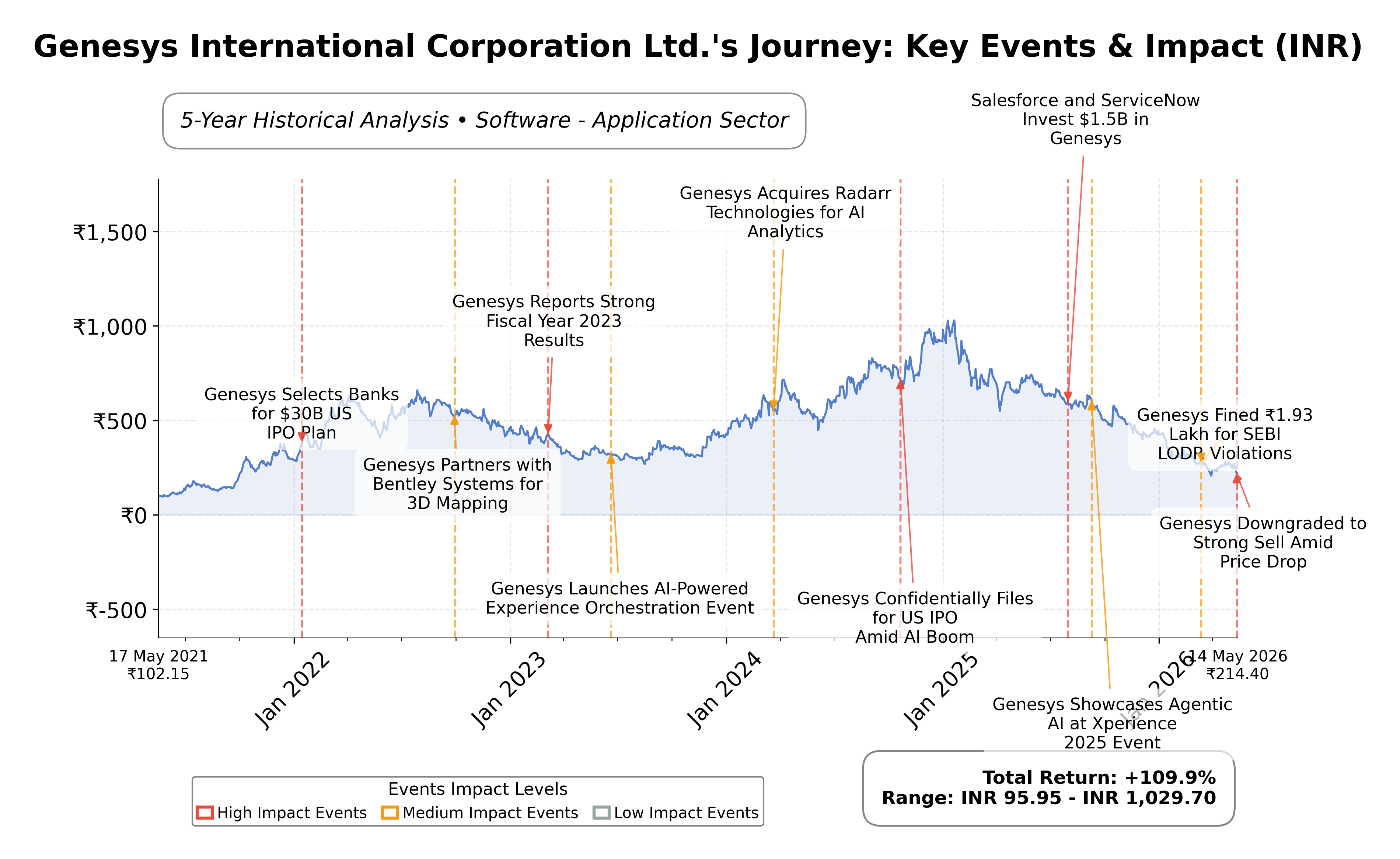 Stock Timeline Graph