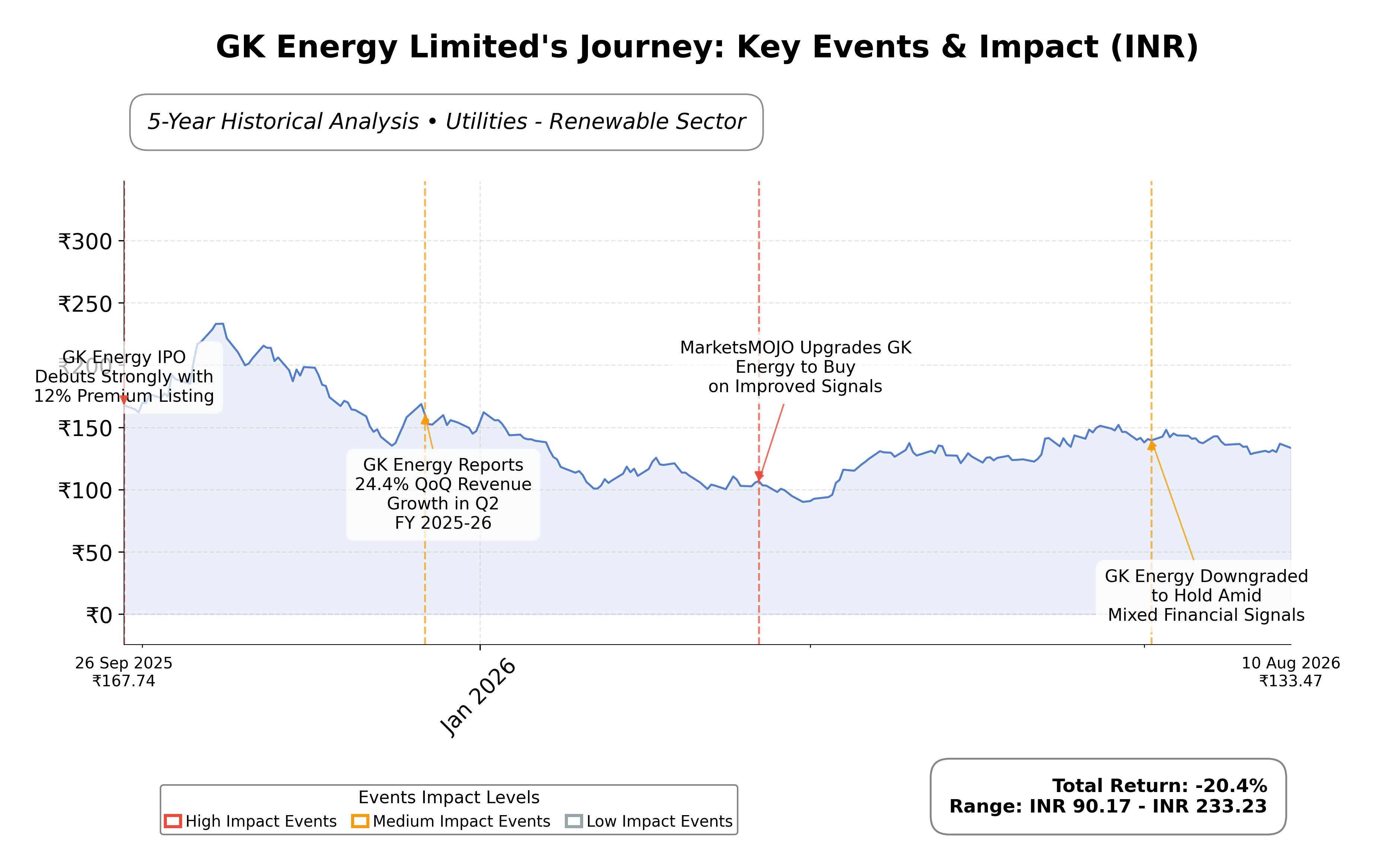 Stock Timeline Graph