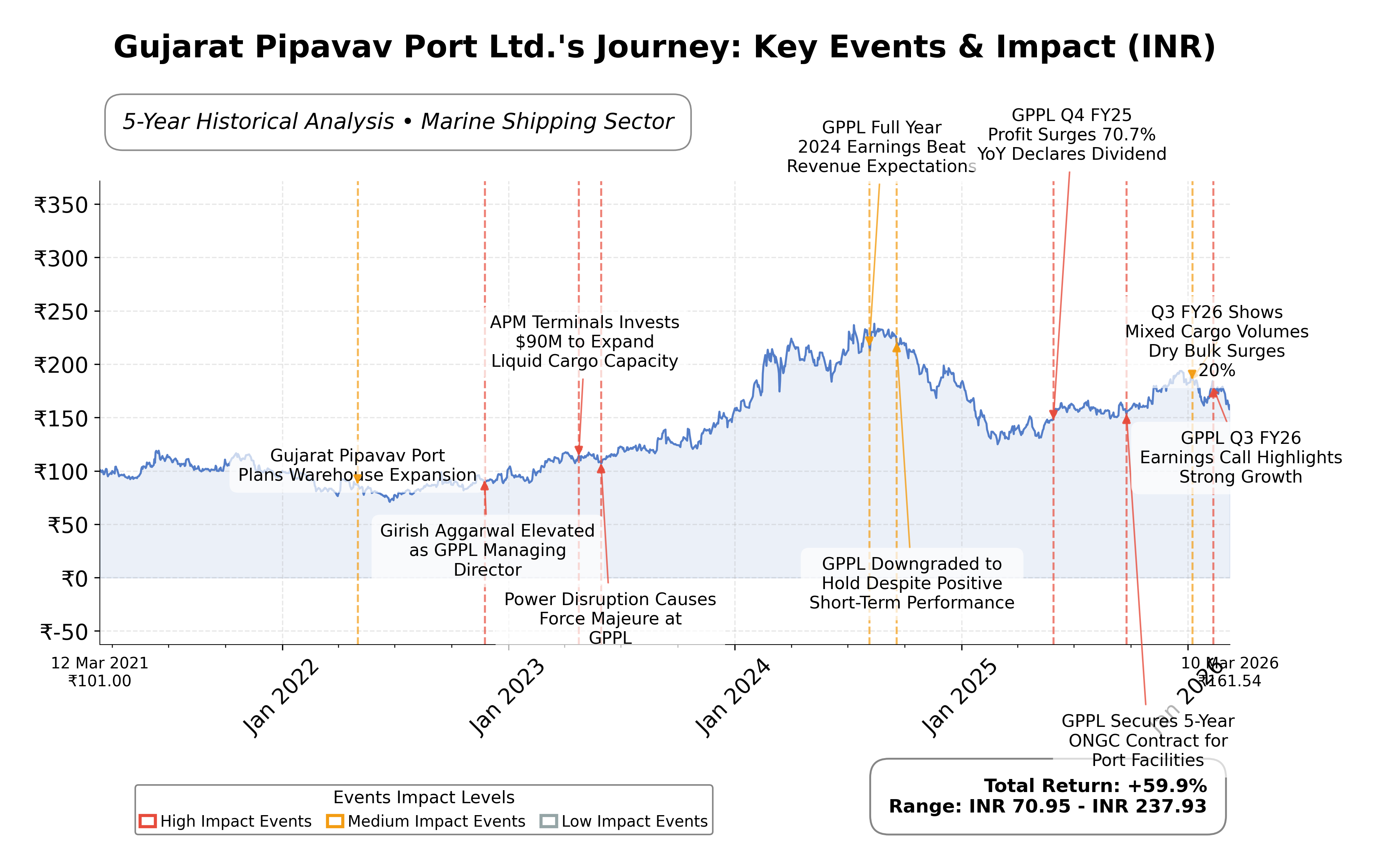 Stock Timeline Graph