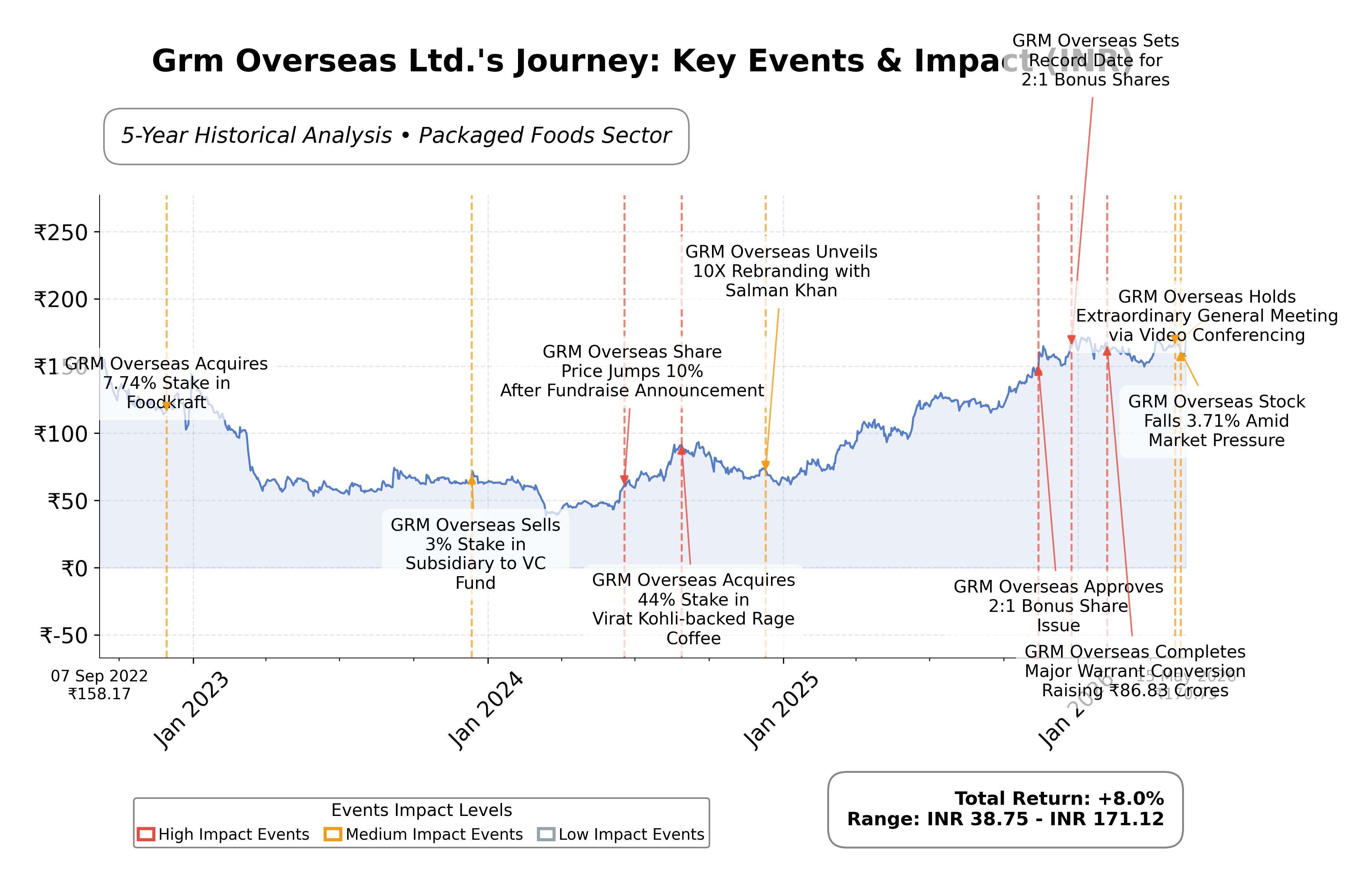 Stock Timeline Graph