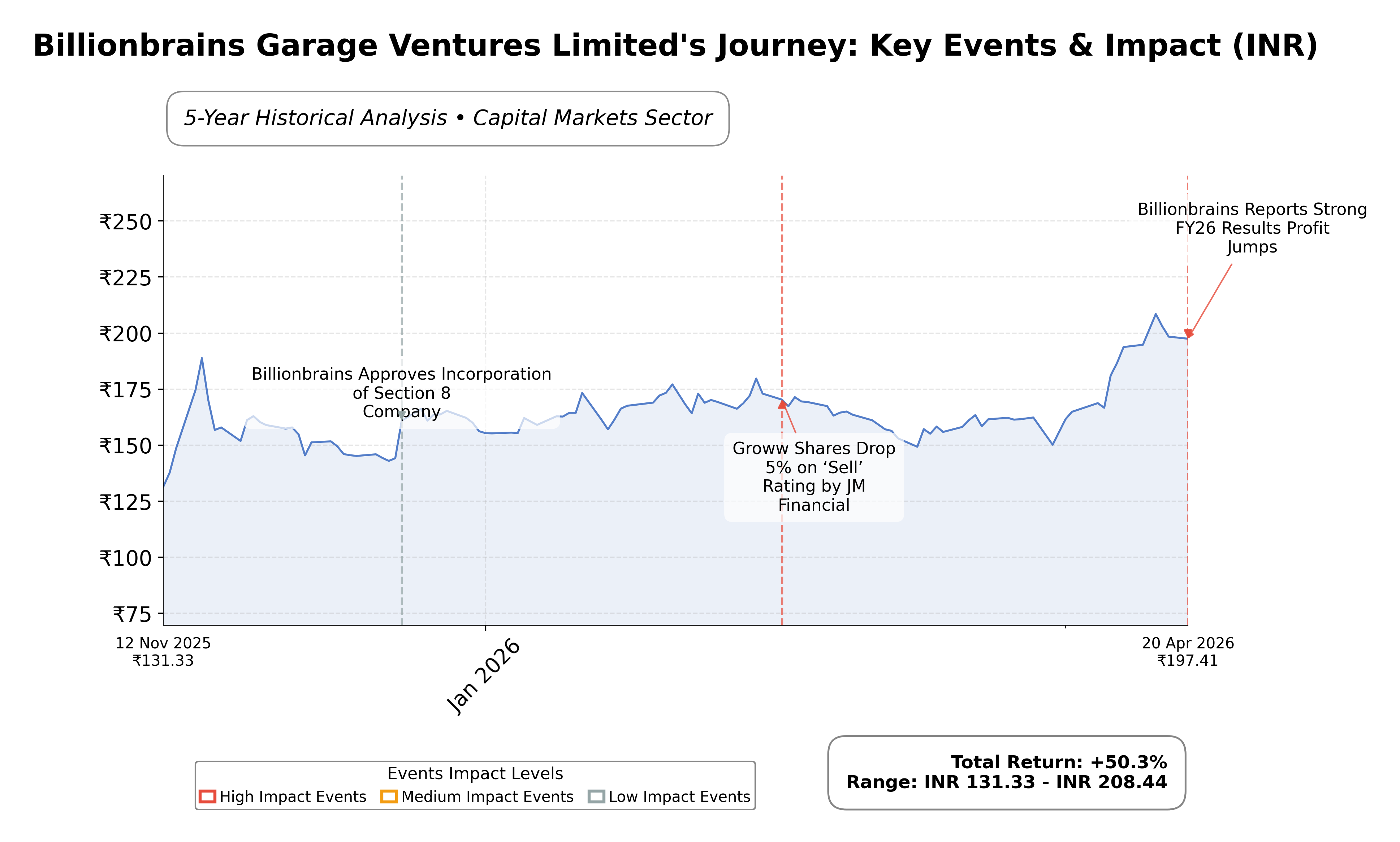 Stock Timeline Graph