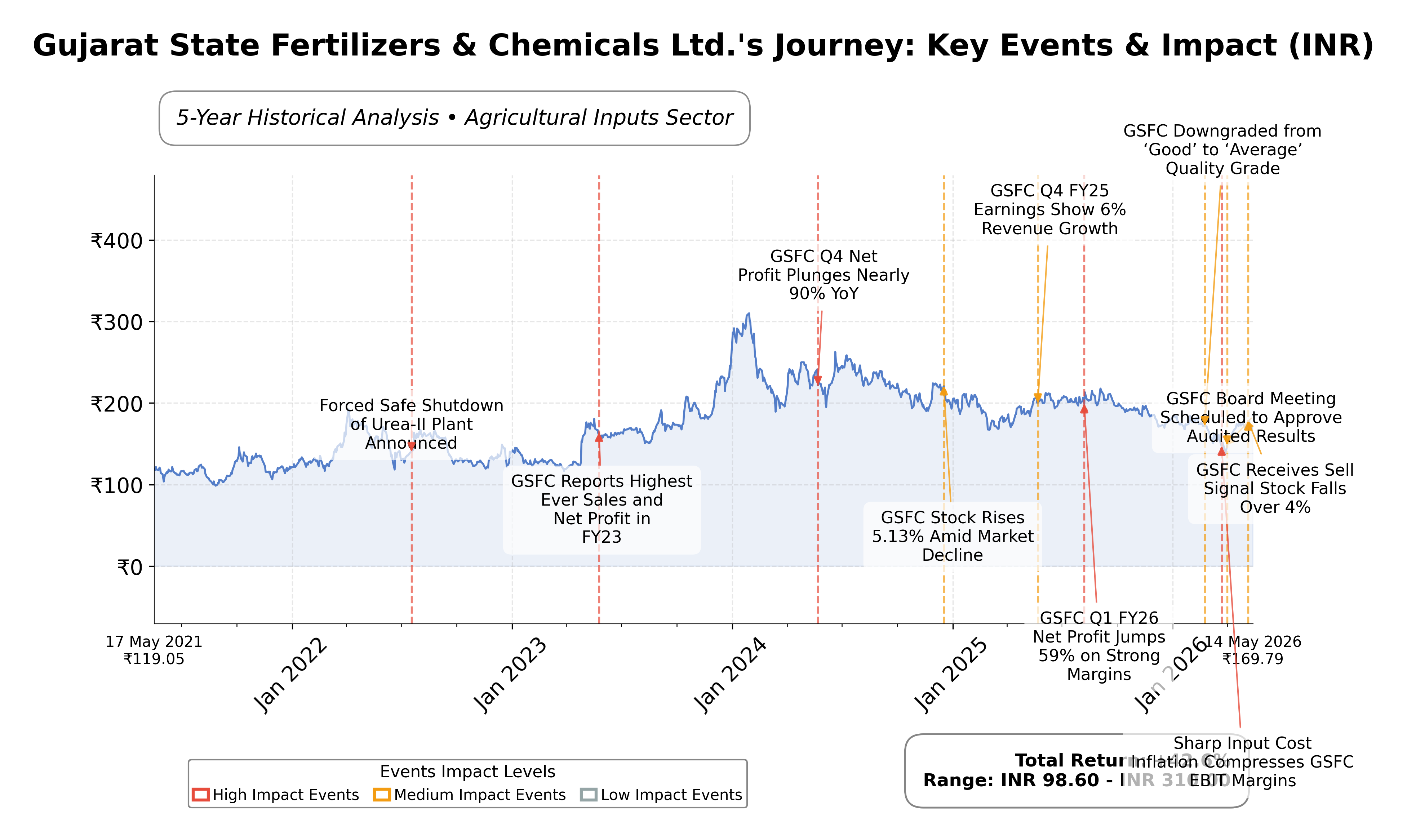 Stock Timeline Graph