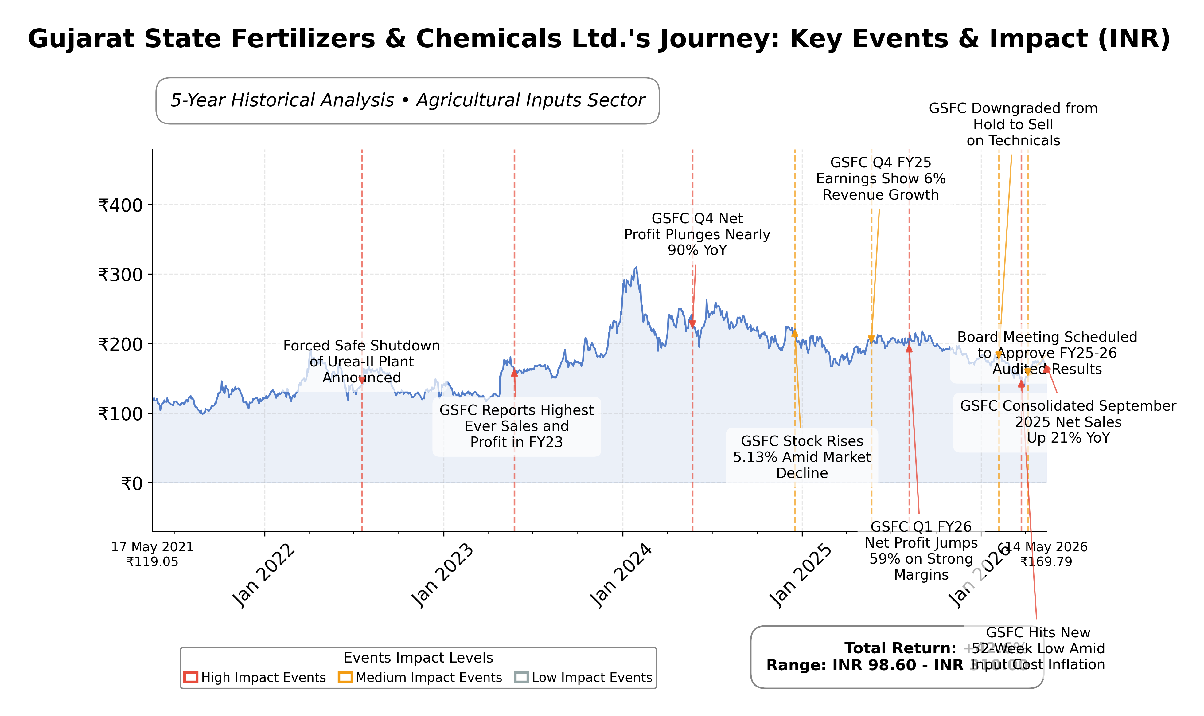 Stock Timeline Graph