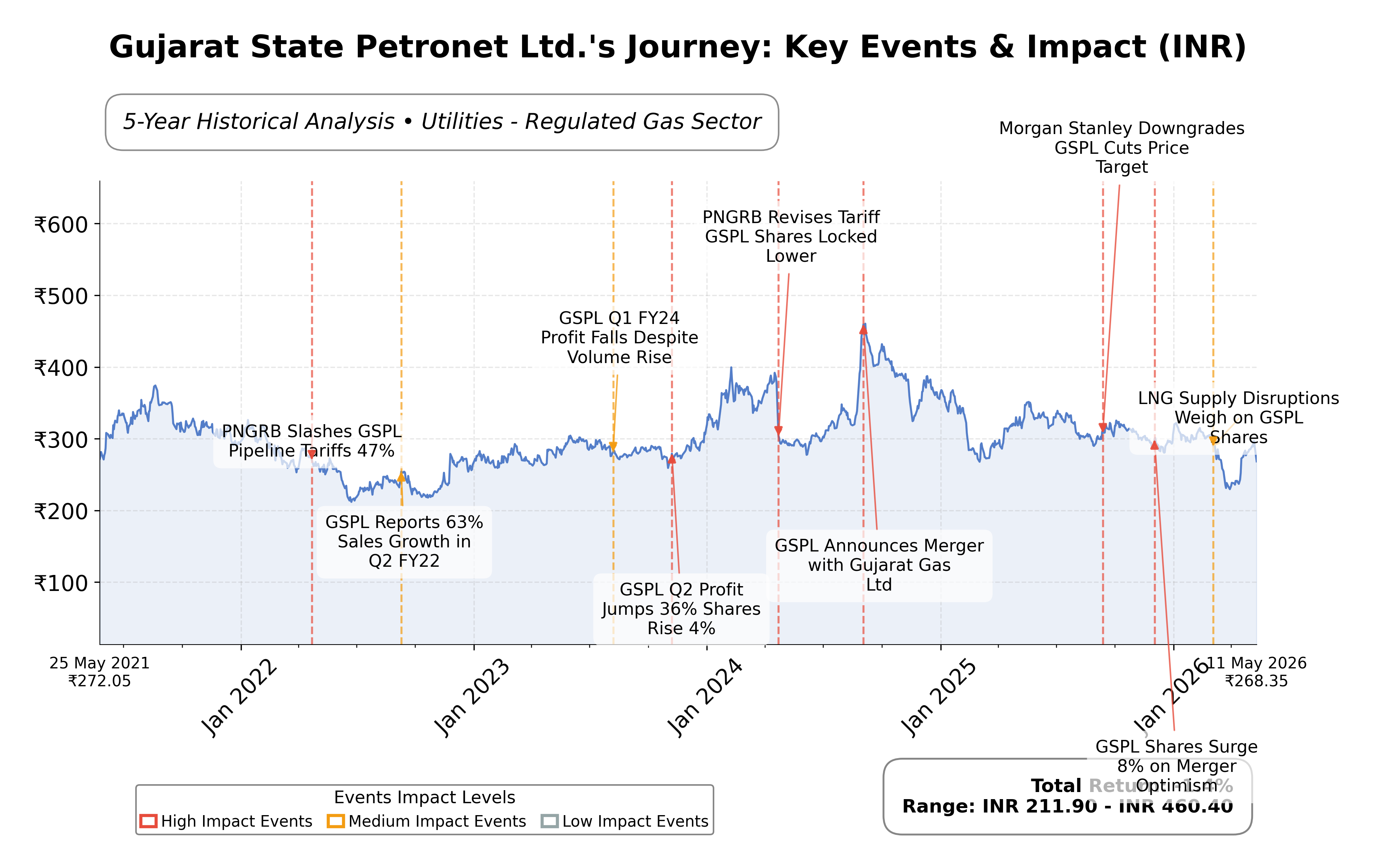 Stock Timeline Graph