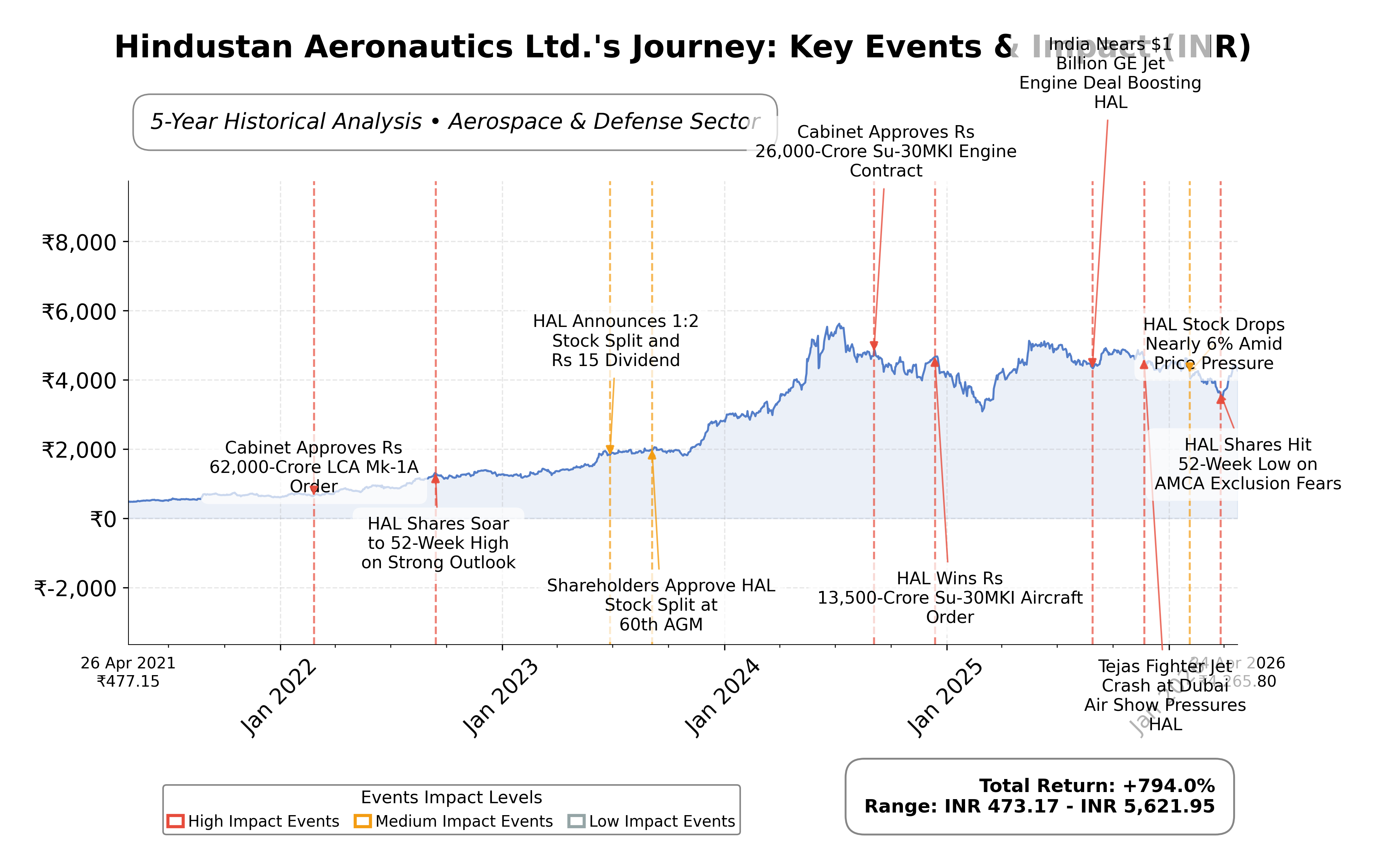 Stock Timeline Graph