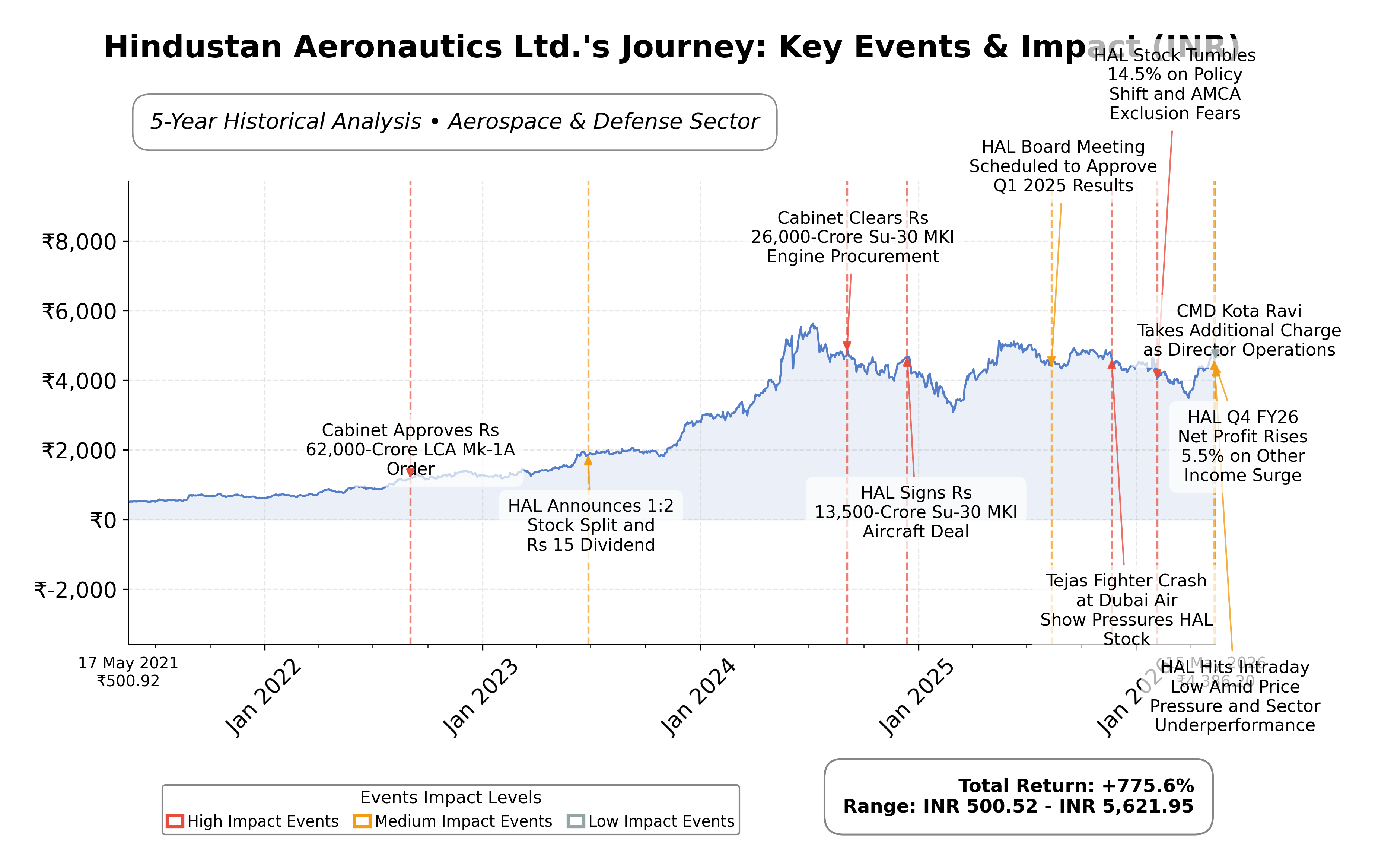 Stock Timeline Graph