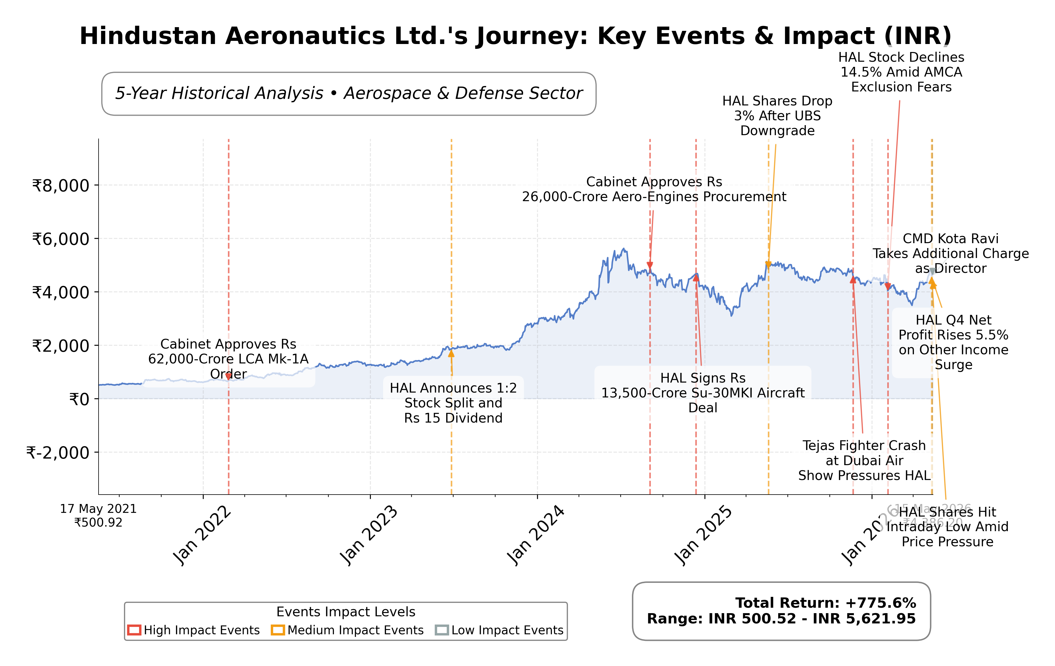 Stock Timeline Graph
