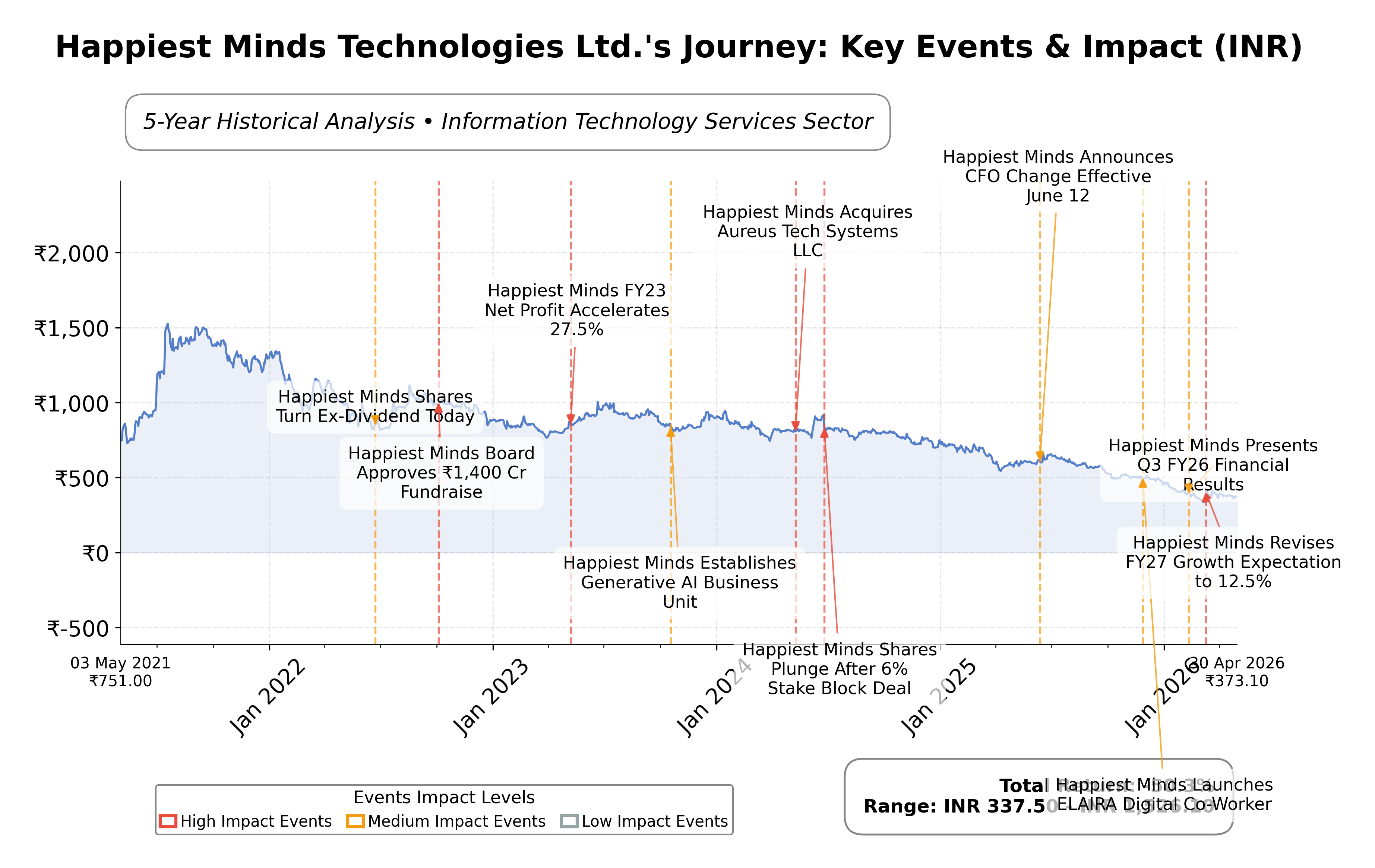 Stock Timeline Graph
