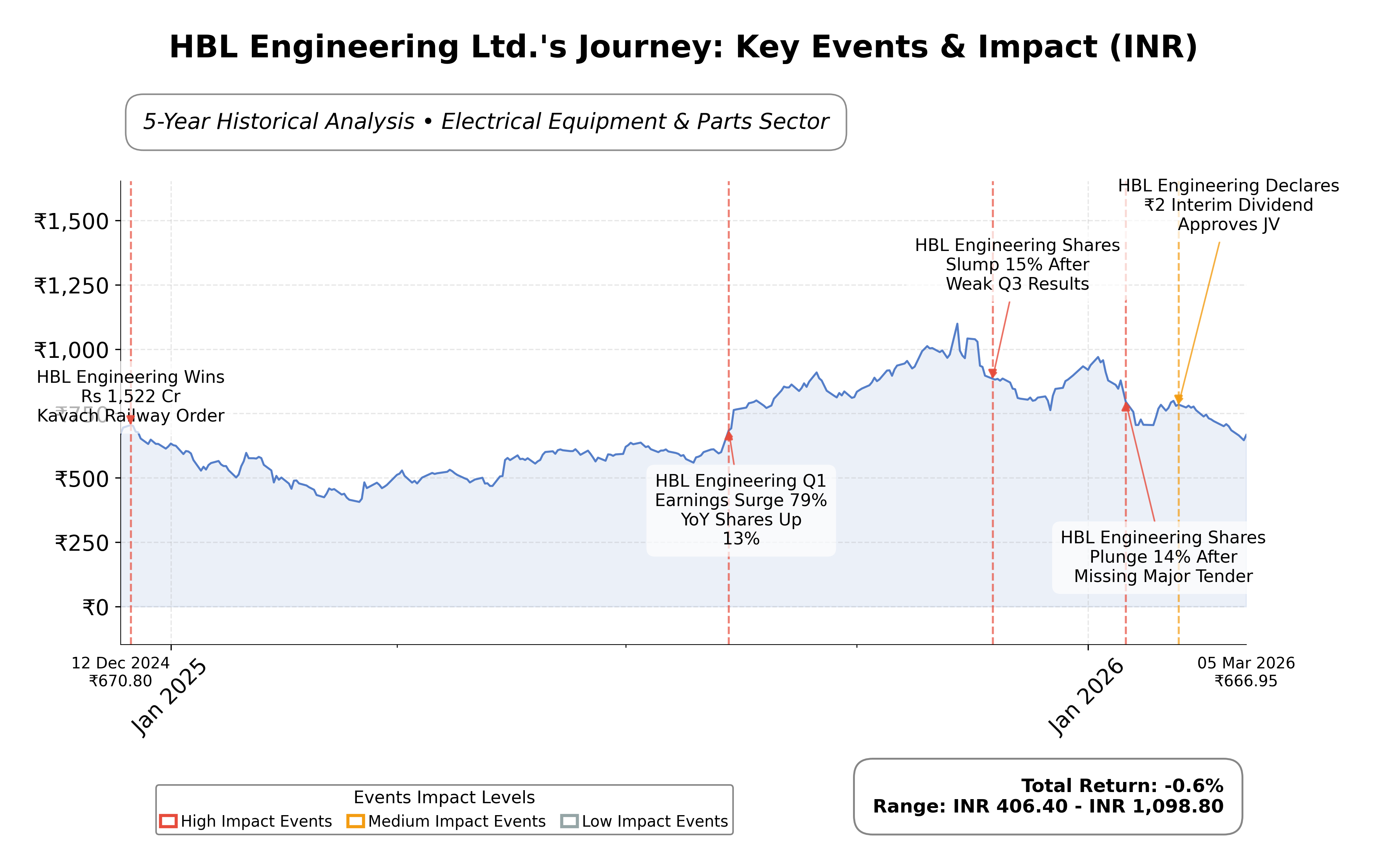 Stock Timeline Graph