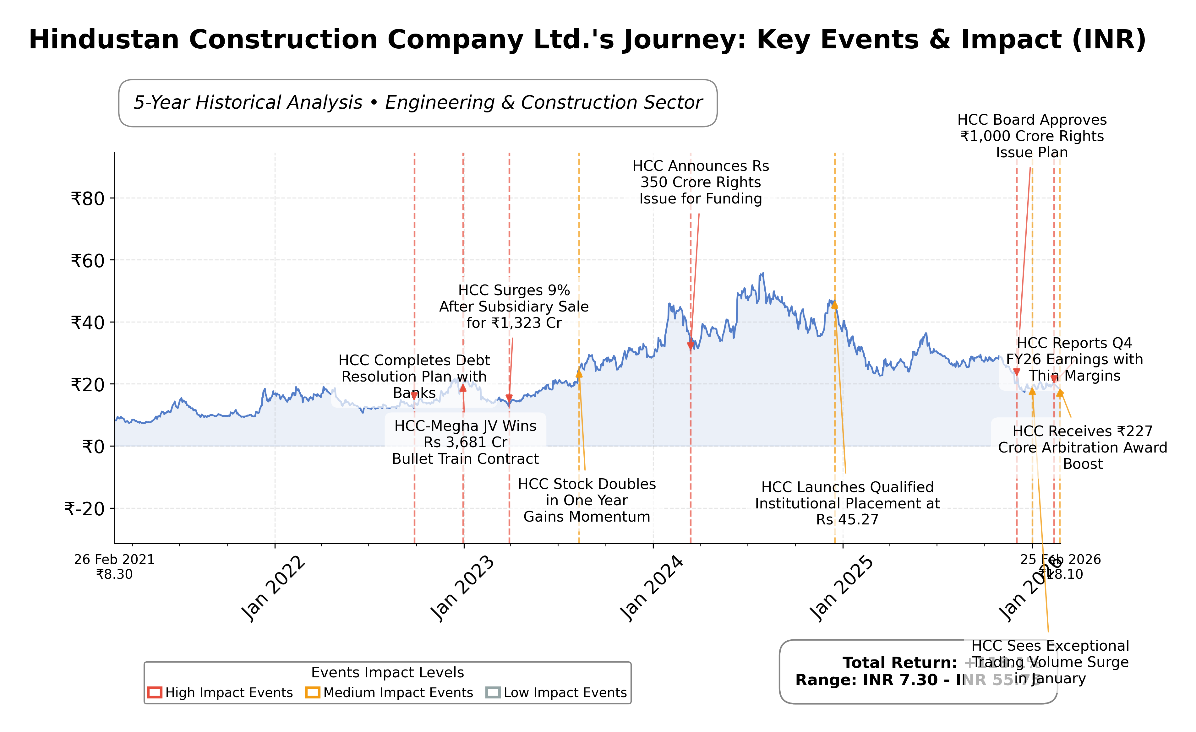 Stock Timeline Graph