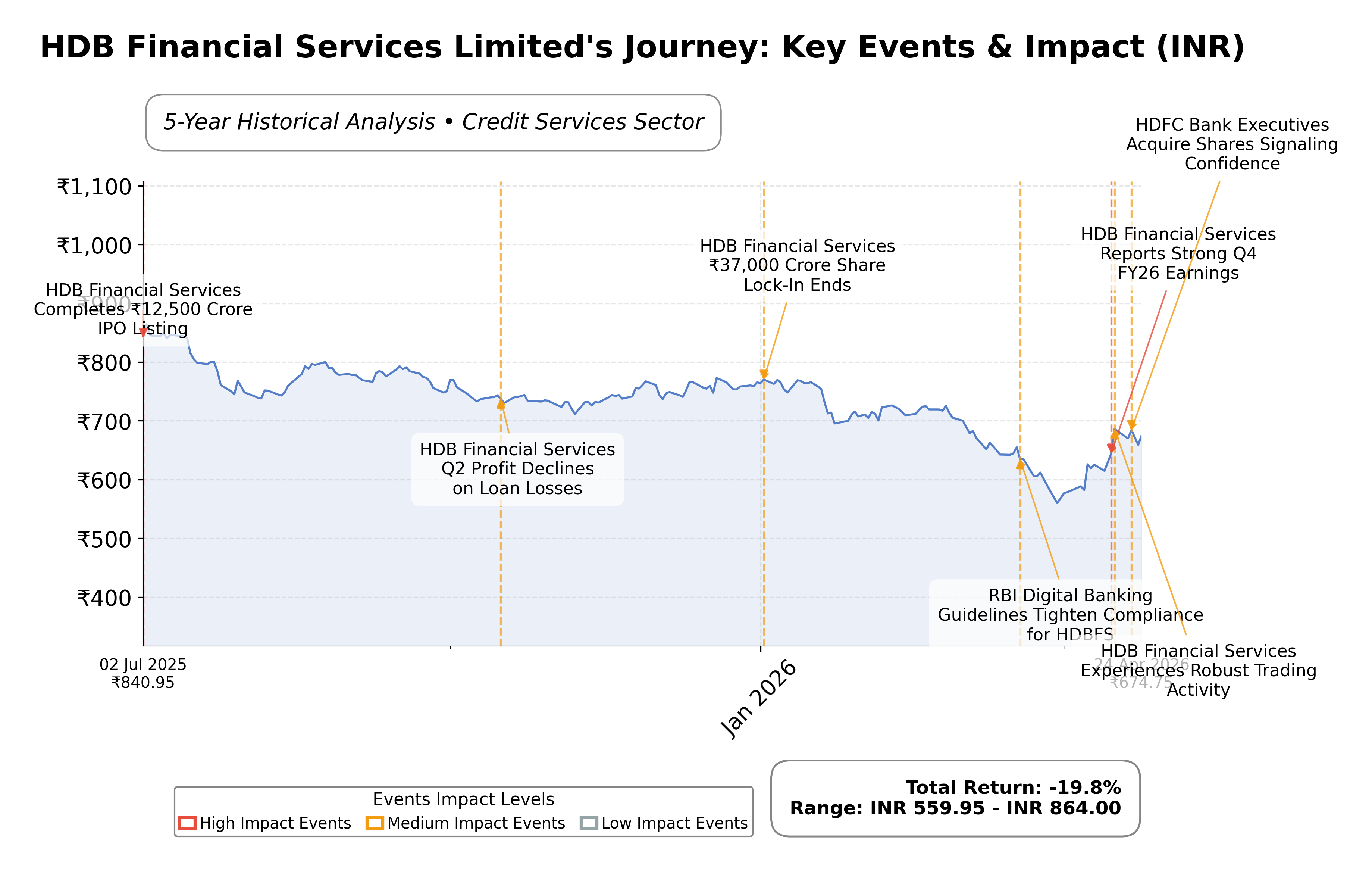 Stock Timeline Graph
