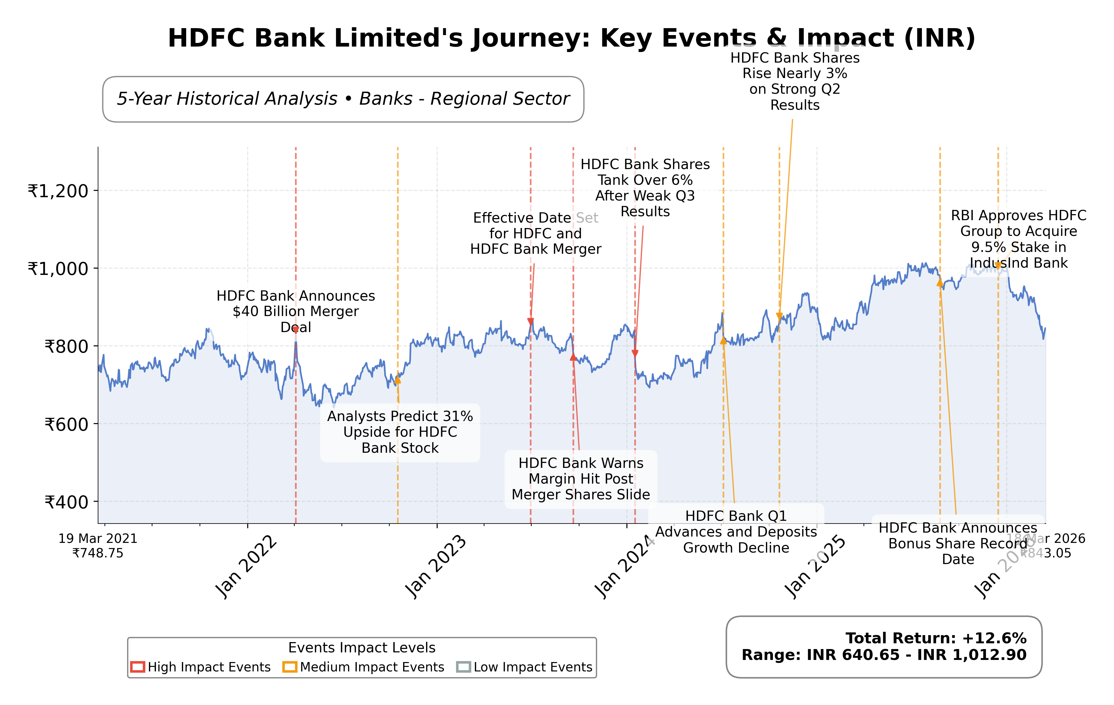 Stock Timeline Graph
