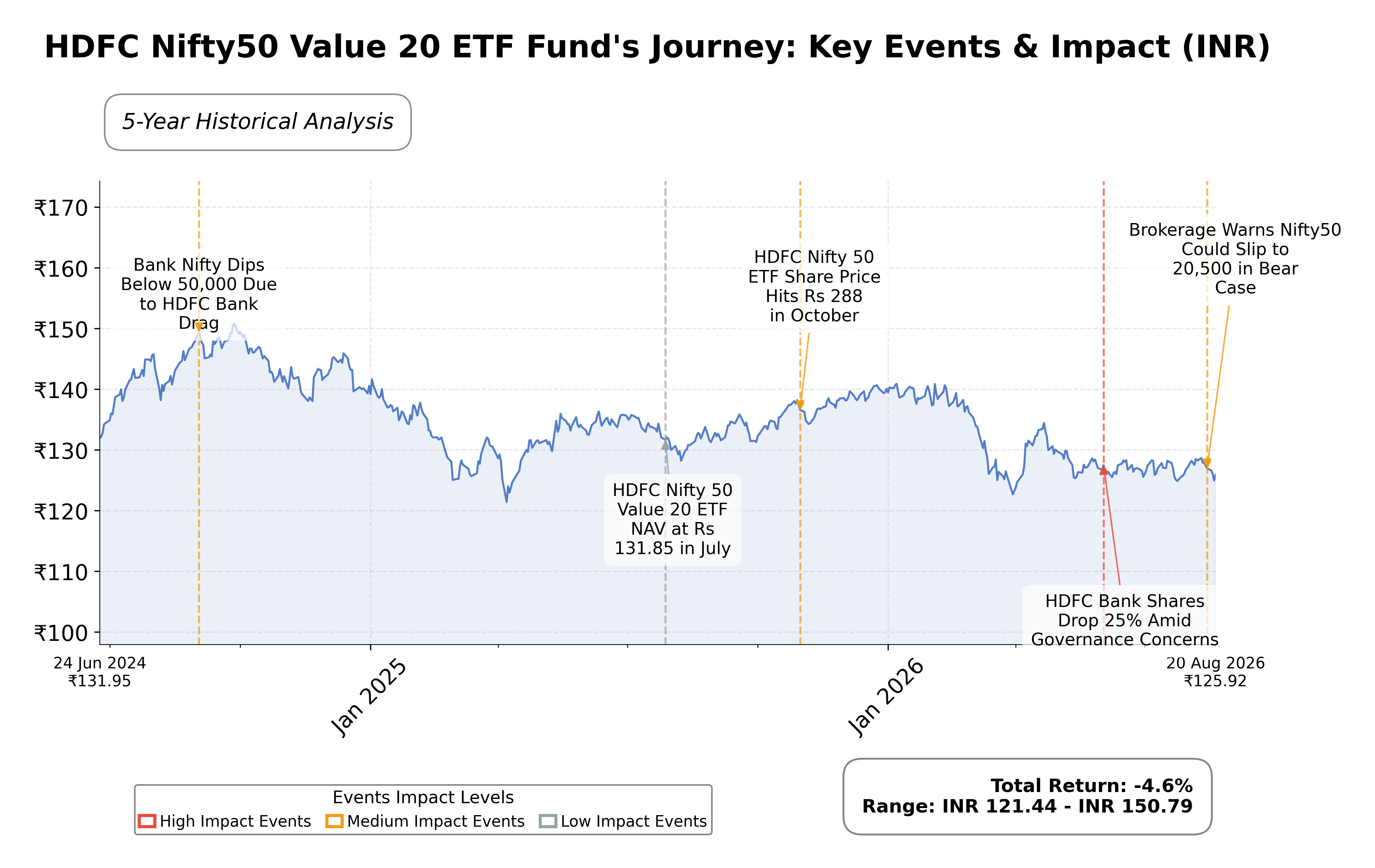 Stock Timeline Graph